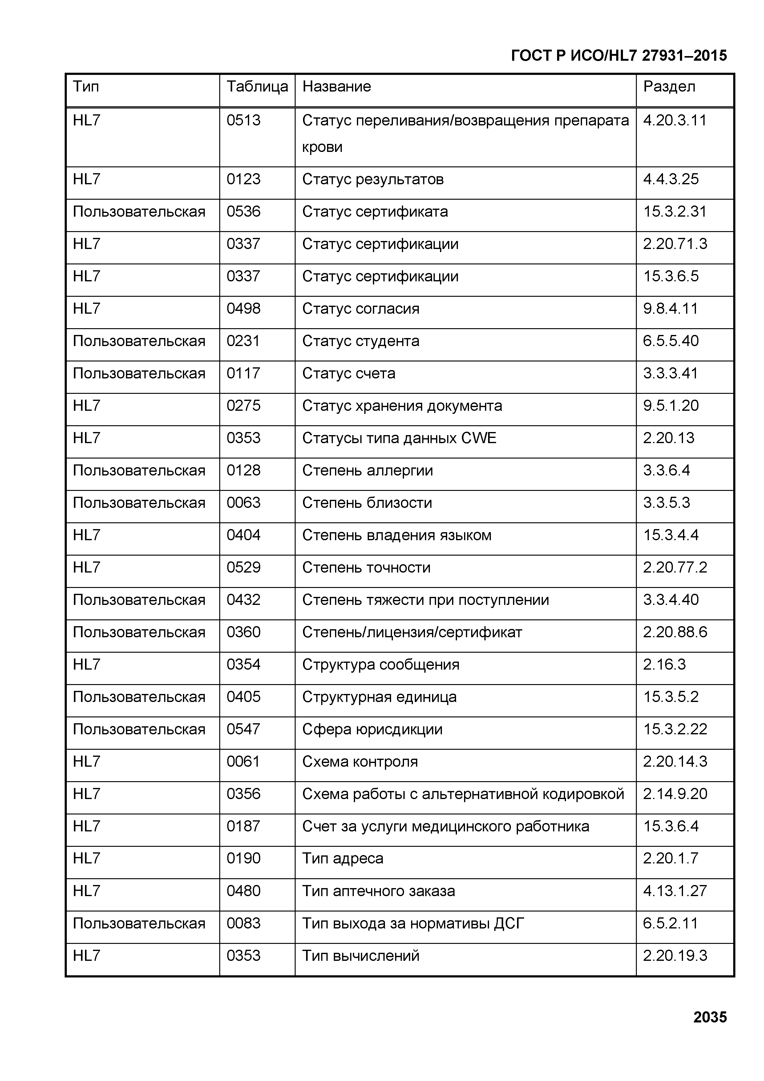 ГОСТ Р ИСО/HL7 27931-2015