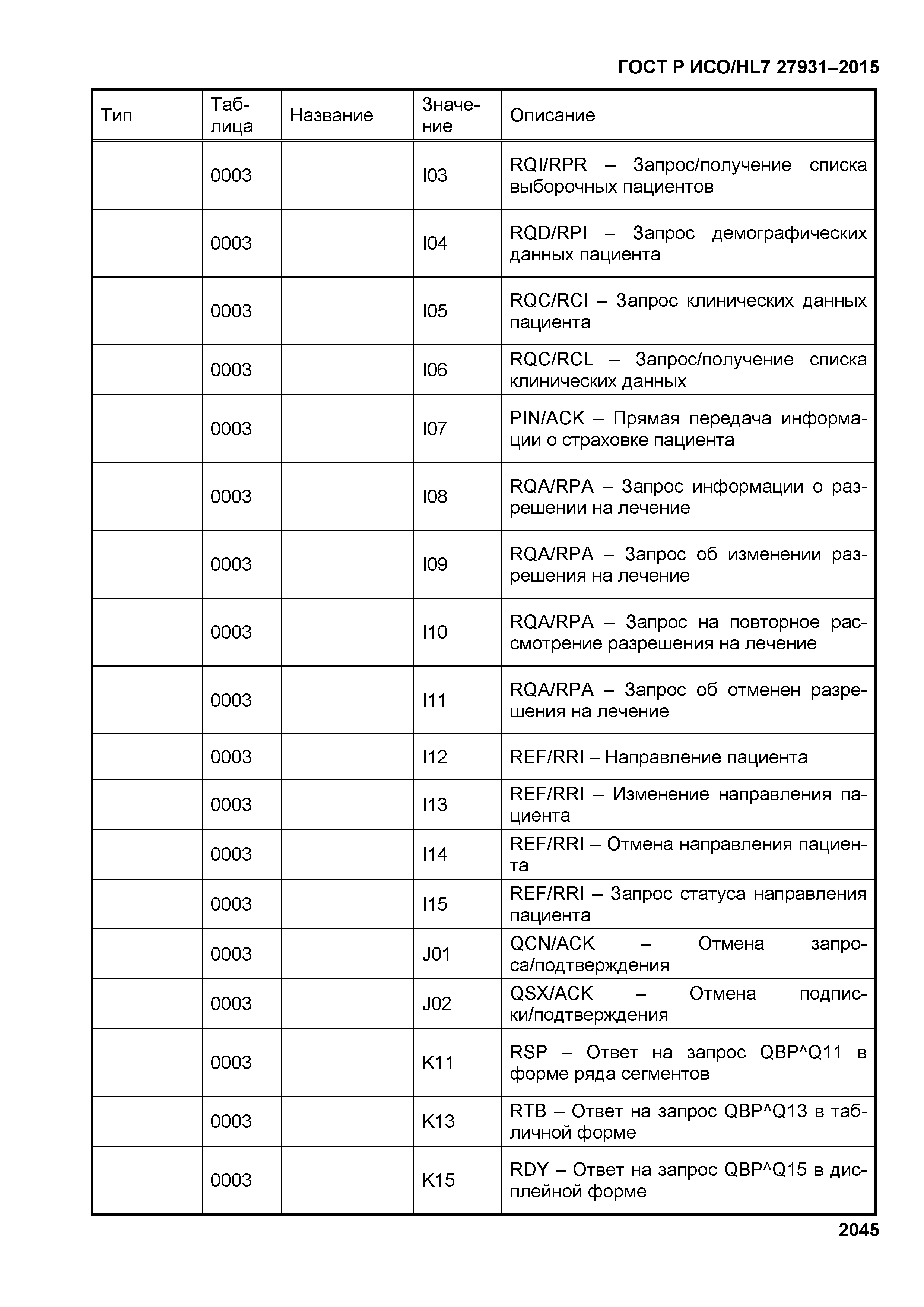 ГОСТ Р ИСО/HL7 27931-2015