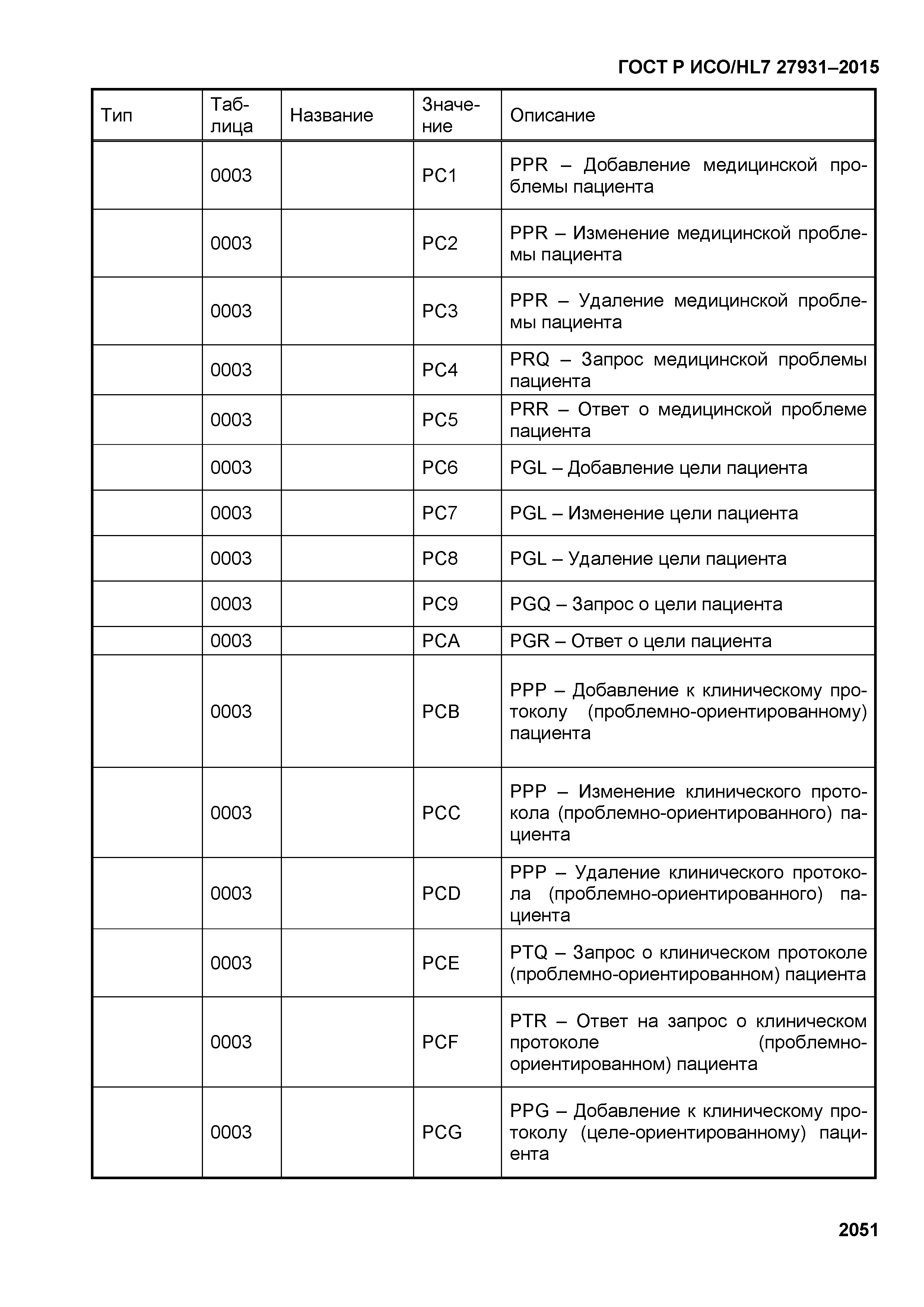 ГОСТ Р ИСО/HL7 27931-2015