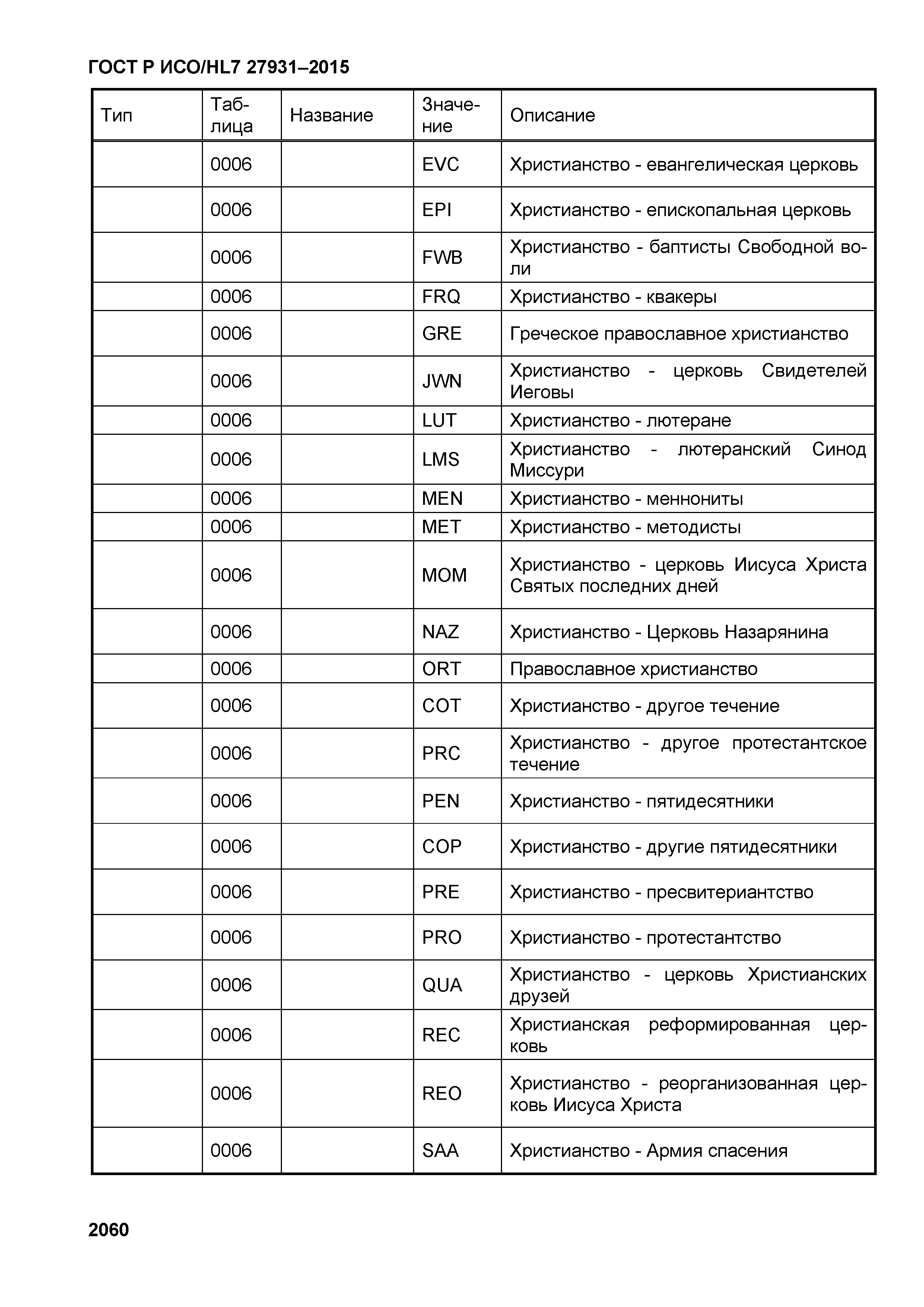 ГОСТ Р ИСО/HL7 27931-2015