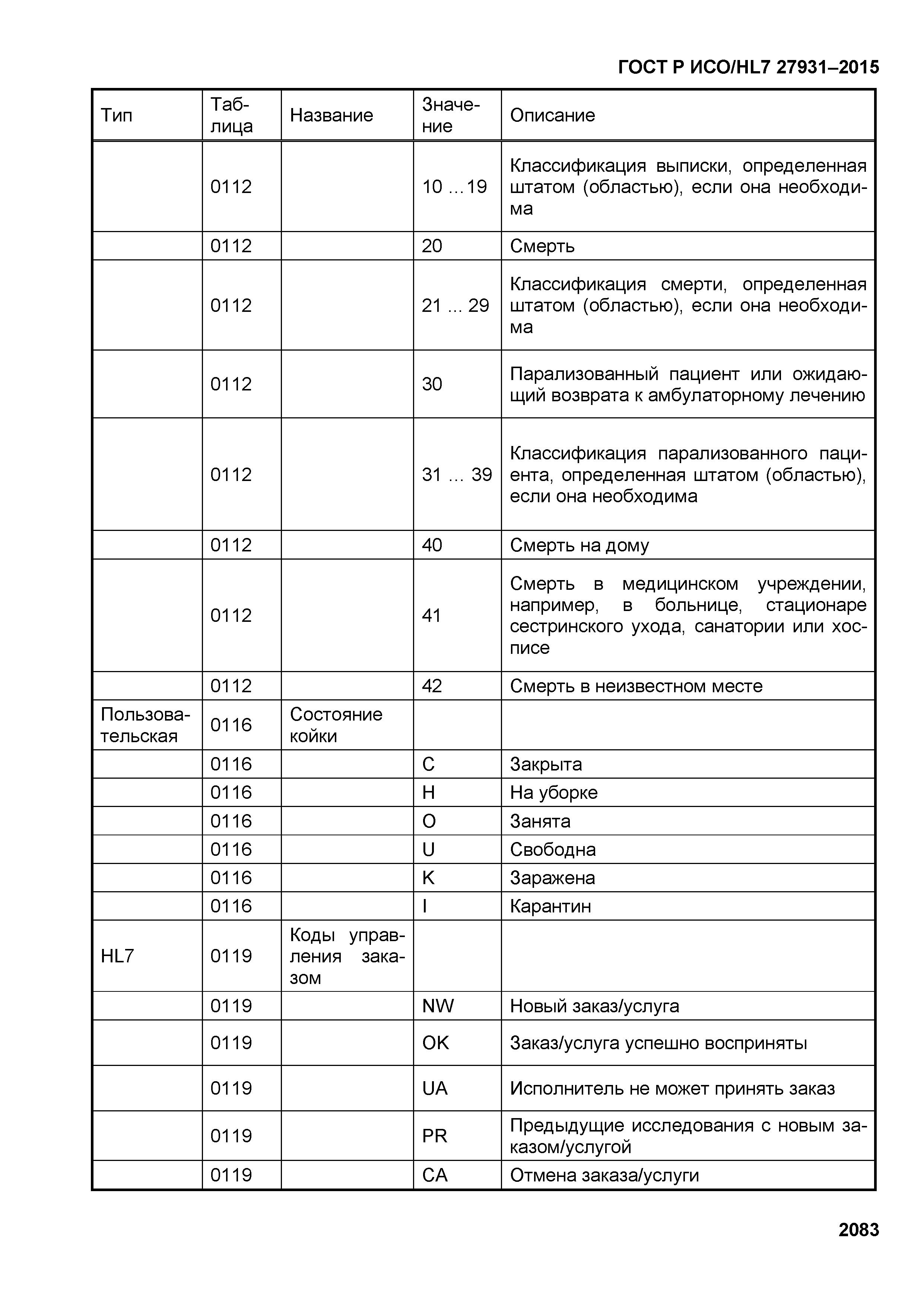 ГОСТ Р ИСО/HL7 27931-2015