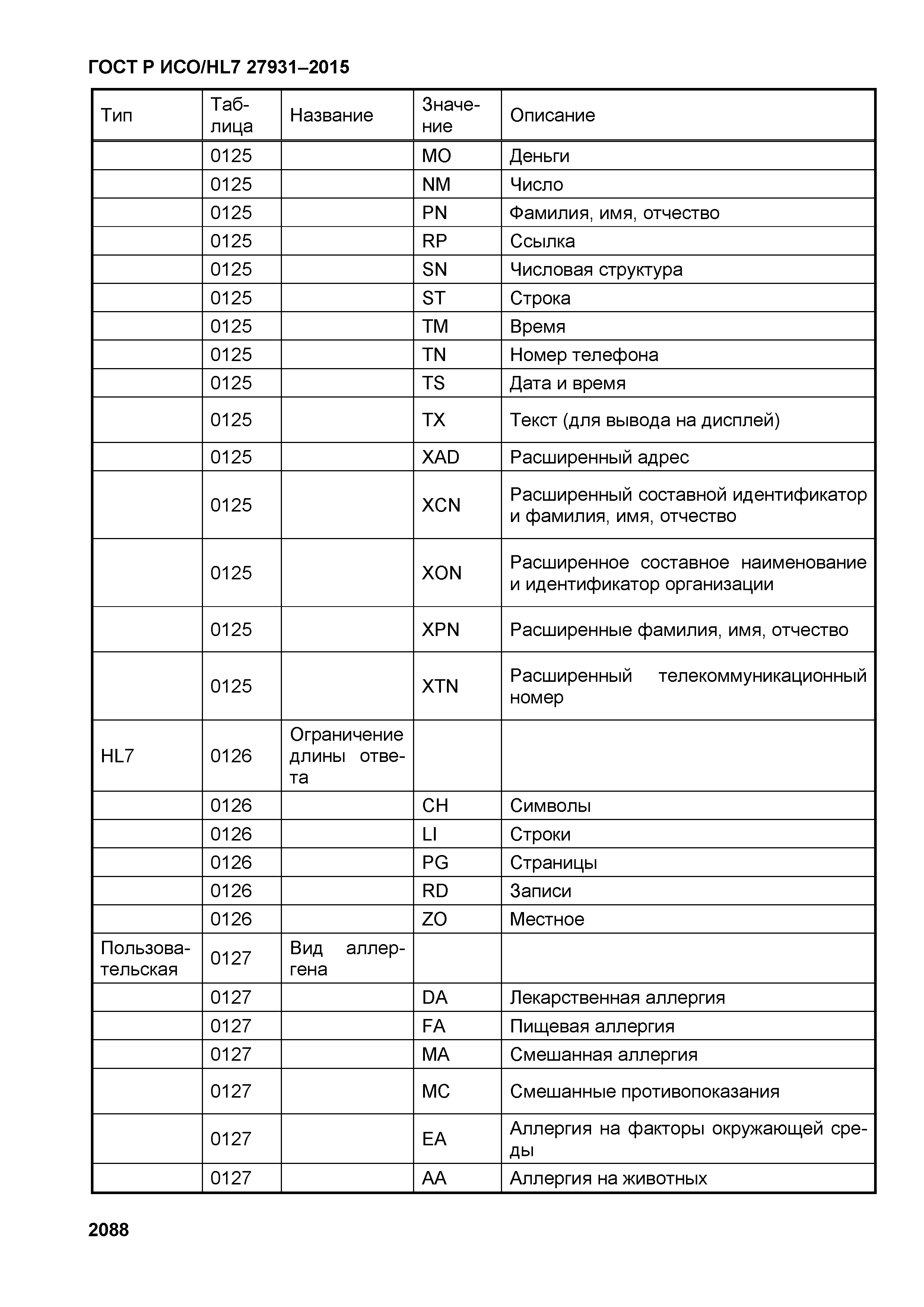 ГОСТ Р ИСО/HL7 27931-2015