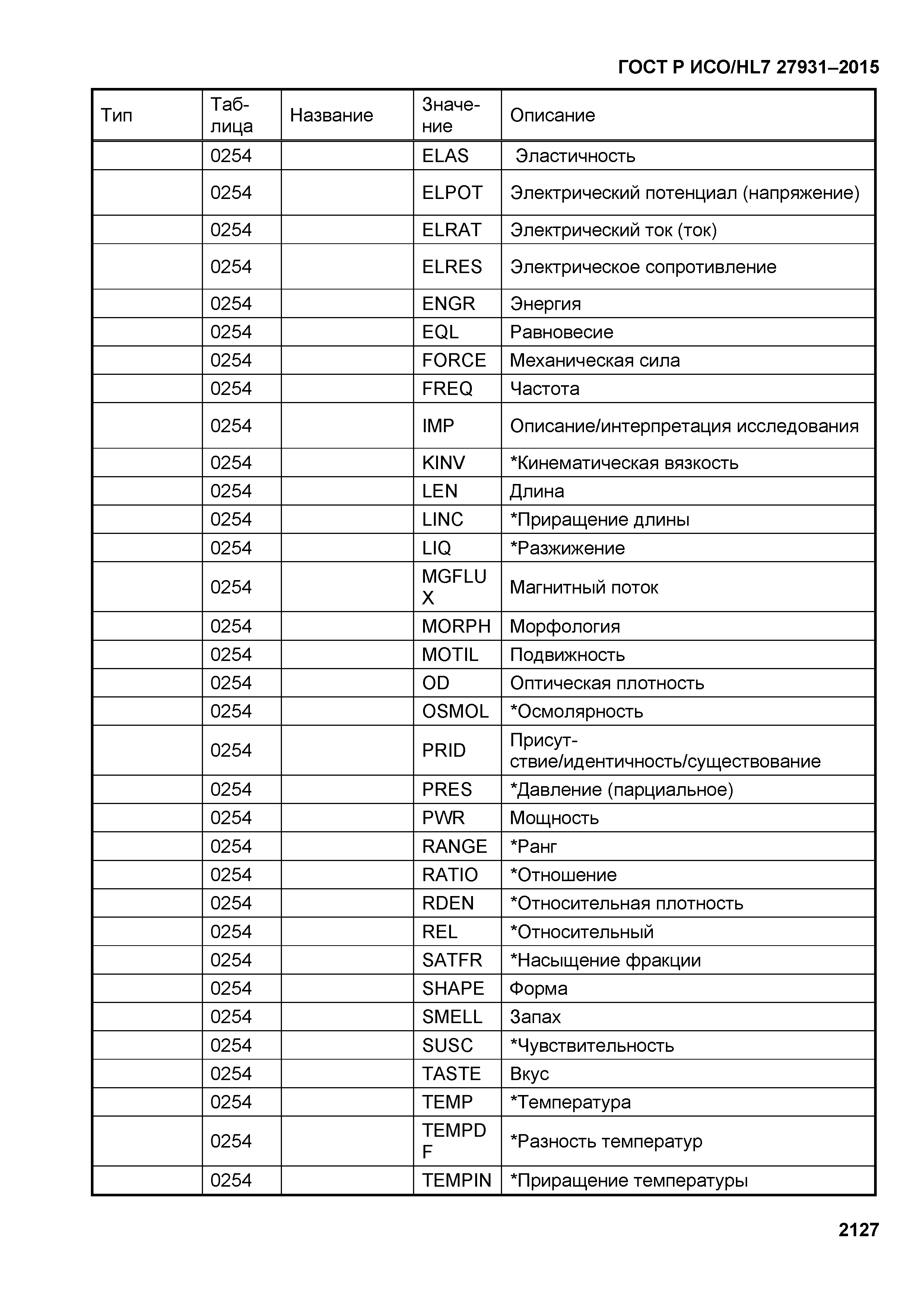 ГОСТ Р ИСО/HL7 27931-2015