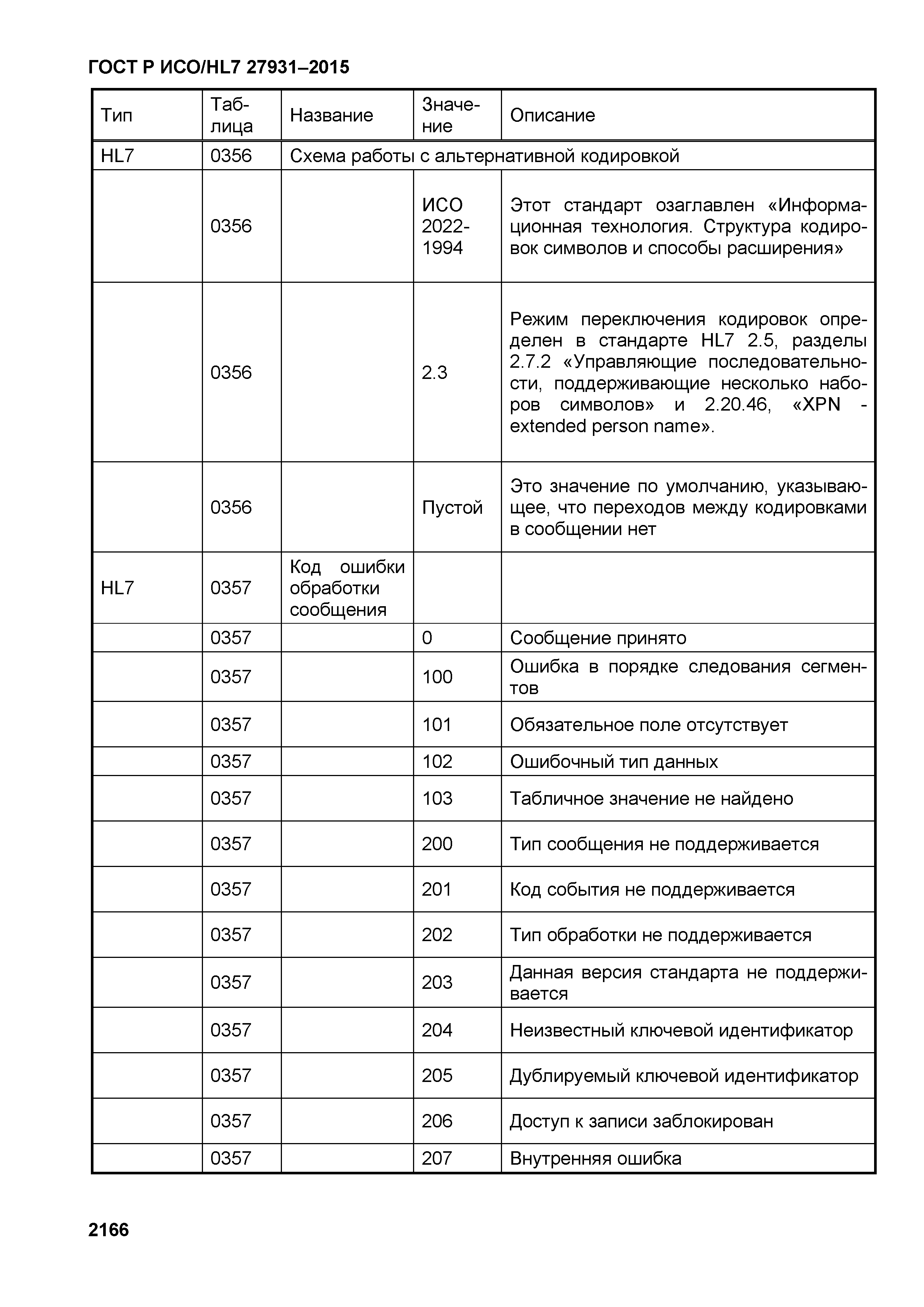 ГОСТ Р ИСО/HL7 27931-2015