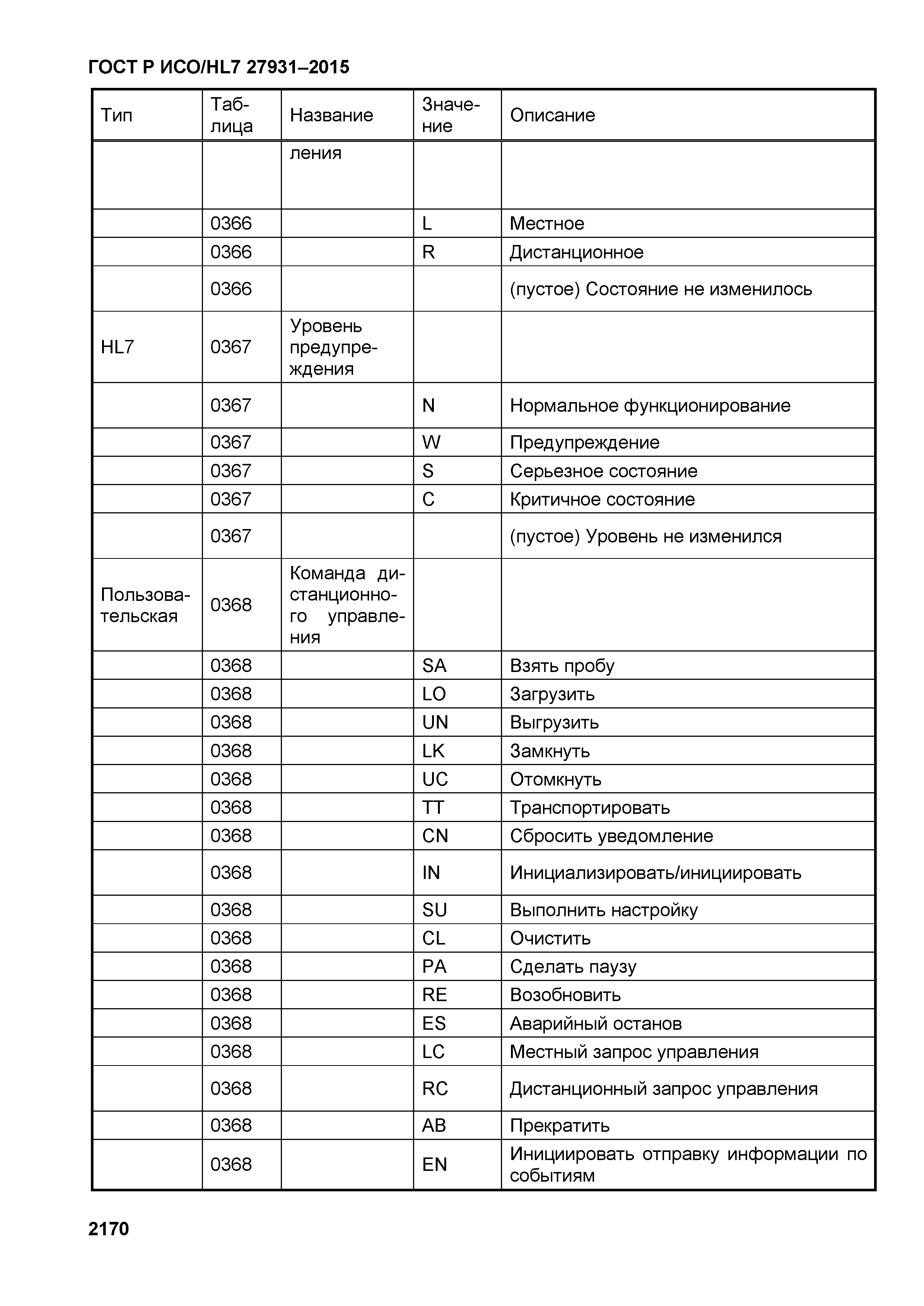 ГОСТ Р ИСО/HL7 27931-2015