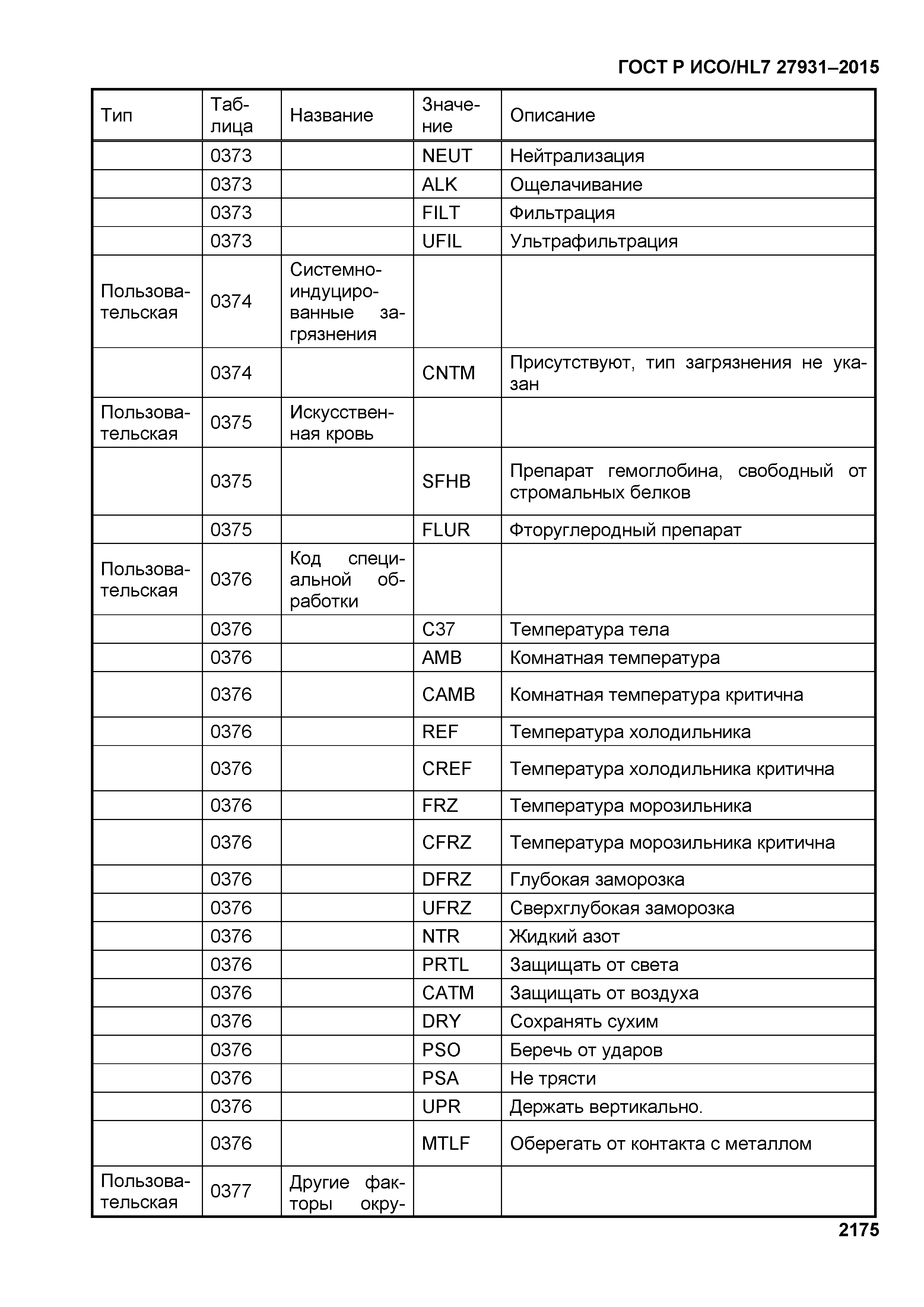 ГОСТ Р ИСО/HL7 27931-2015