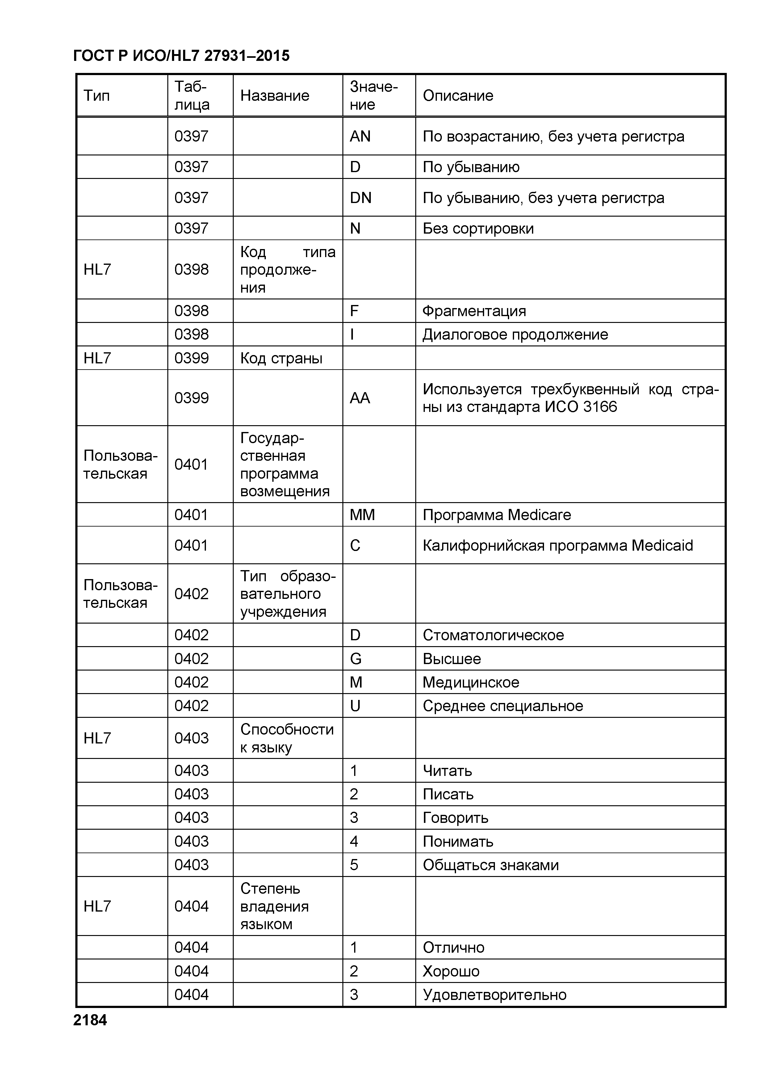 ГОСТ Р ИСО/HL7 27931-2015