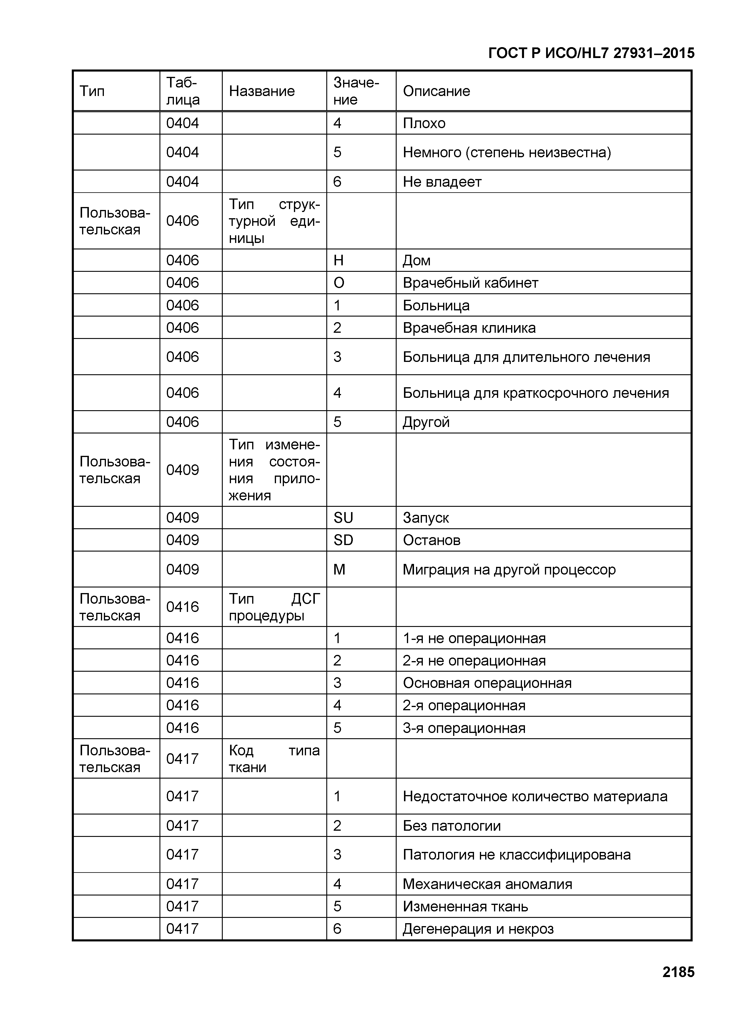 ГОСТ Р ИСО/HL7 27931-2015