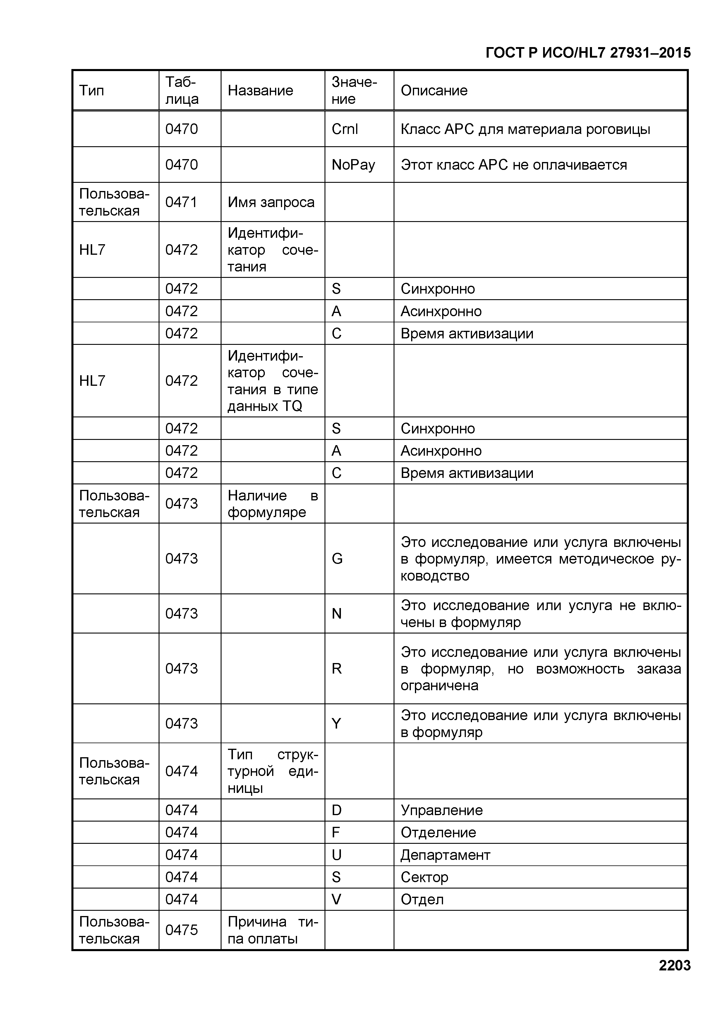 ГОСТ Р ИСО/HL7 27931-2015