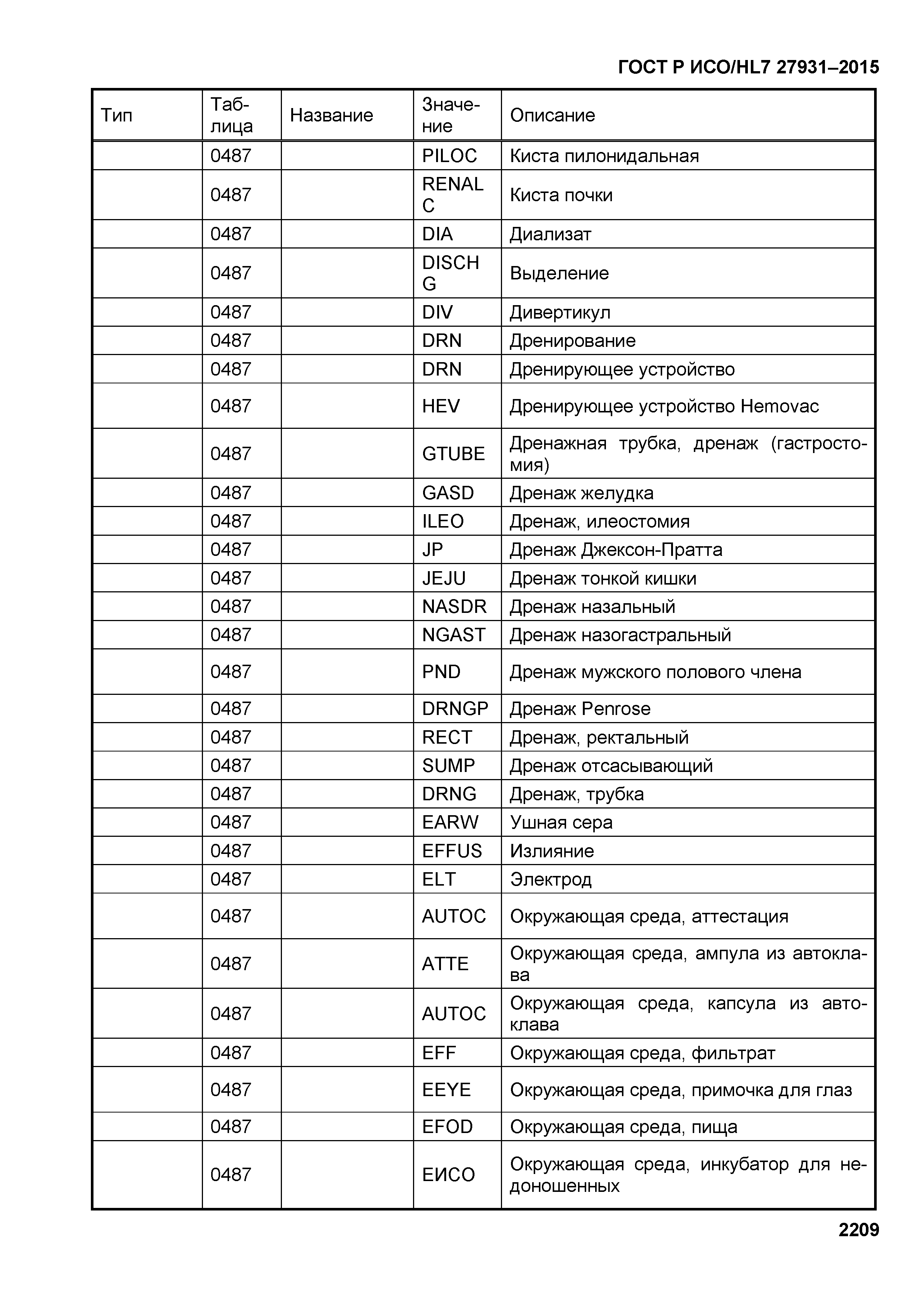 ГОСТ Р ИСО/HL7 27931-2015