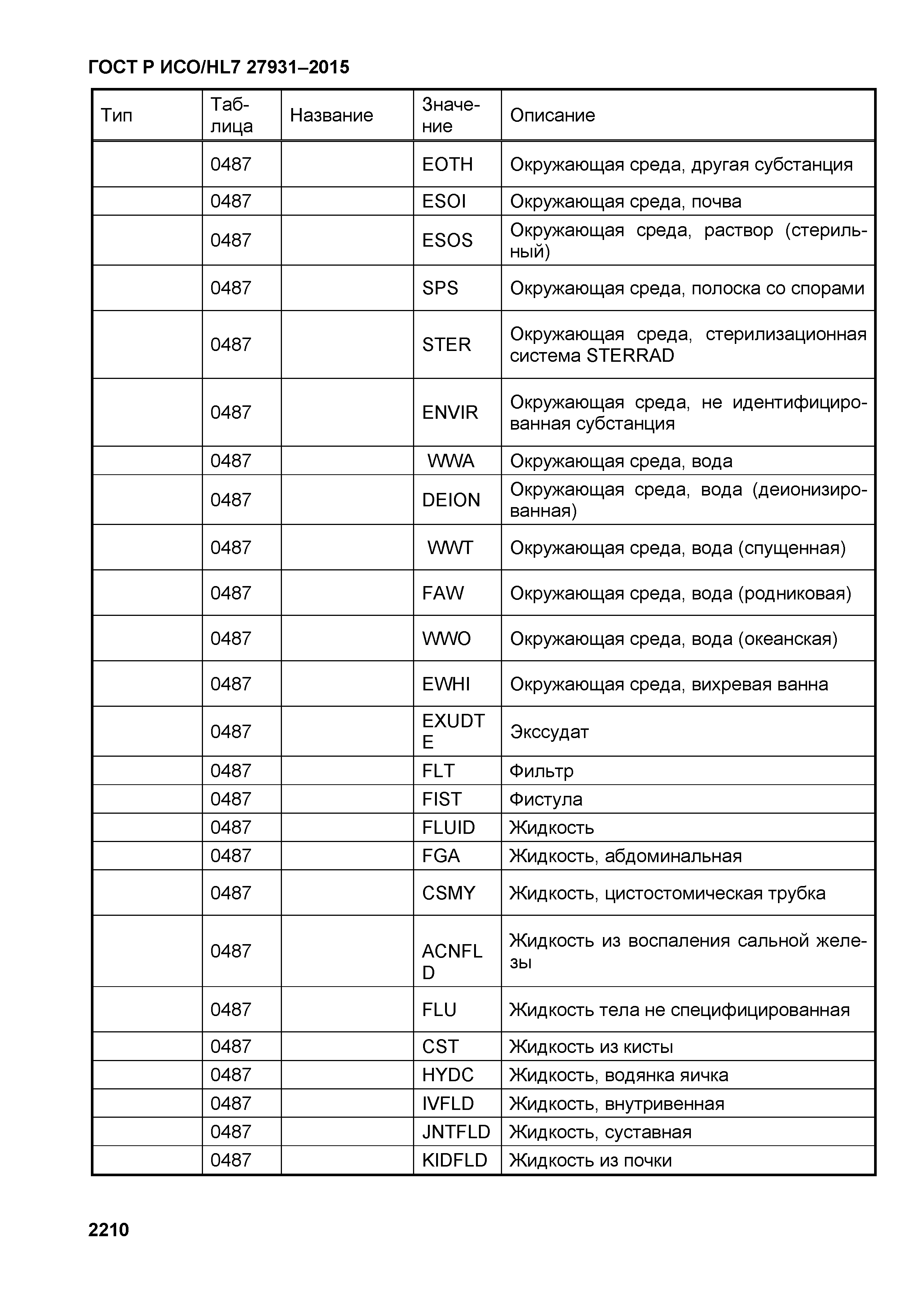 ГОСТ Р ИСО/HL7 27931-2015