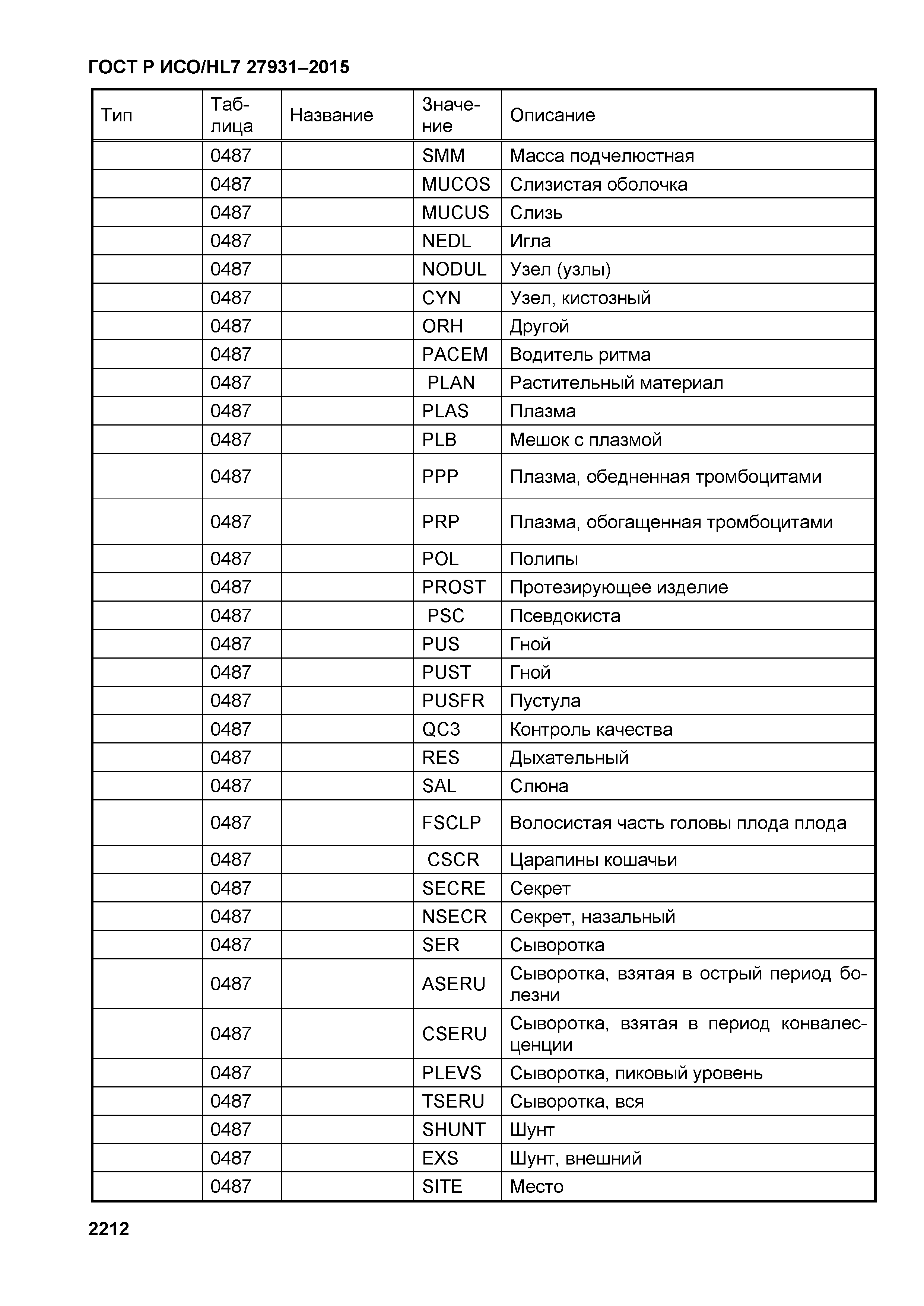 ГОСТ Р ИСО/HL7 27931-2015