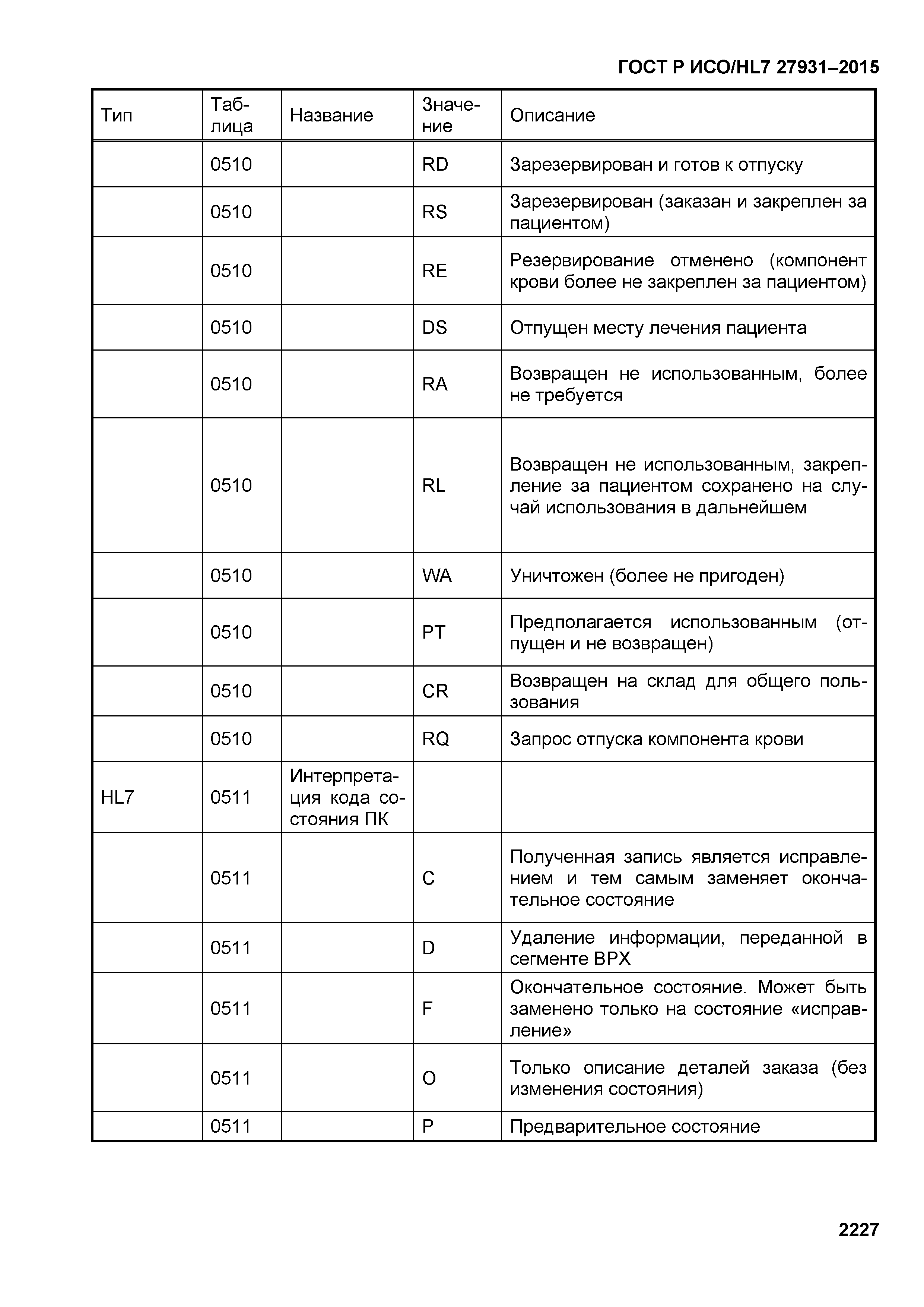 ГОСТ Р ИСО/HL7 27931-2015