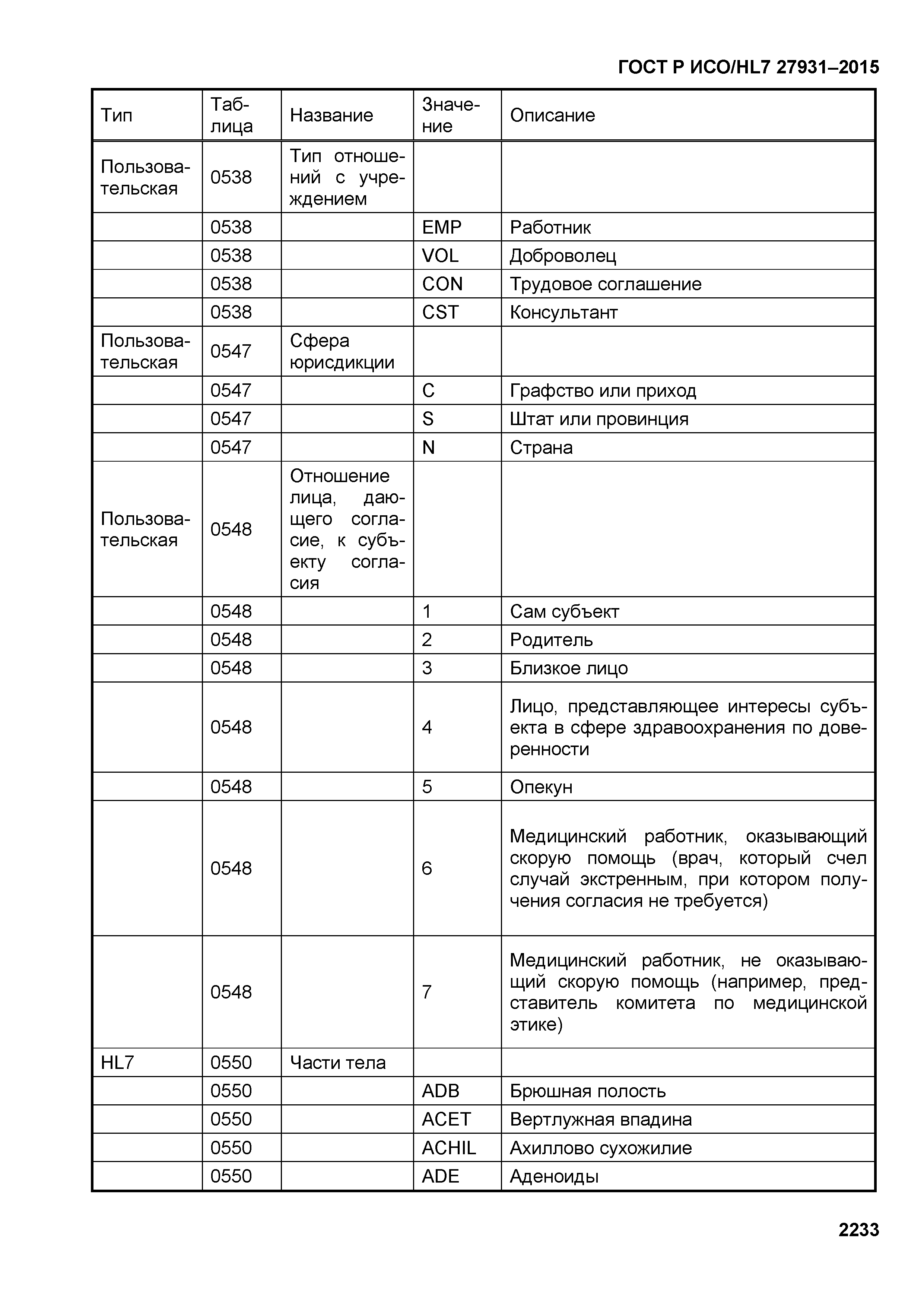 ГОСТ Р ИСО/HL7 27931-2015