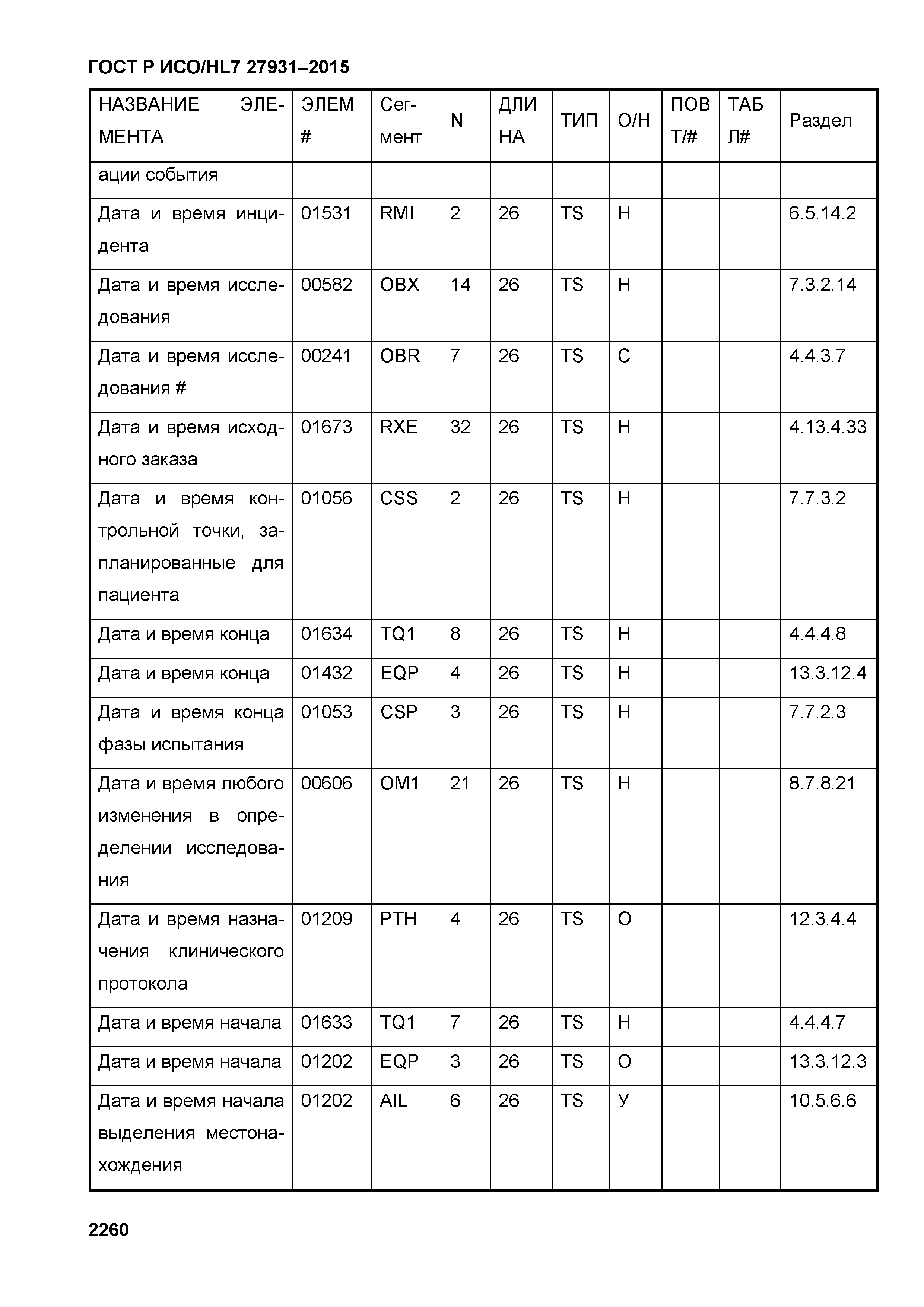 ГОСТ Р ИСО/HL7 27931-2015