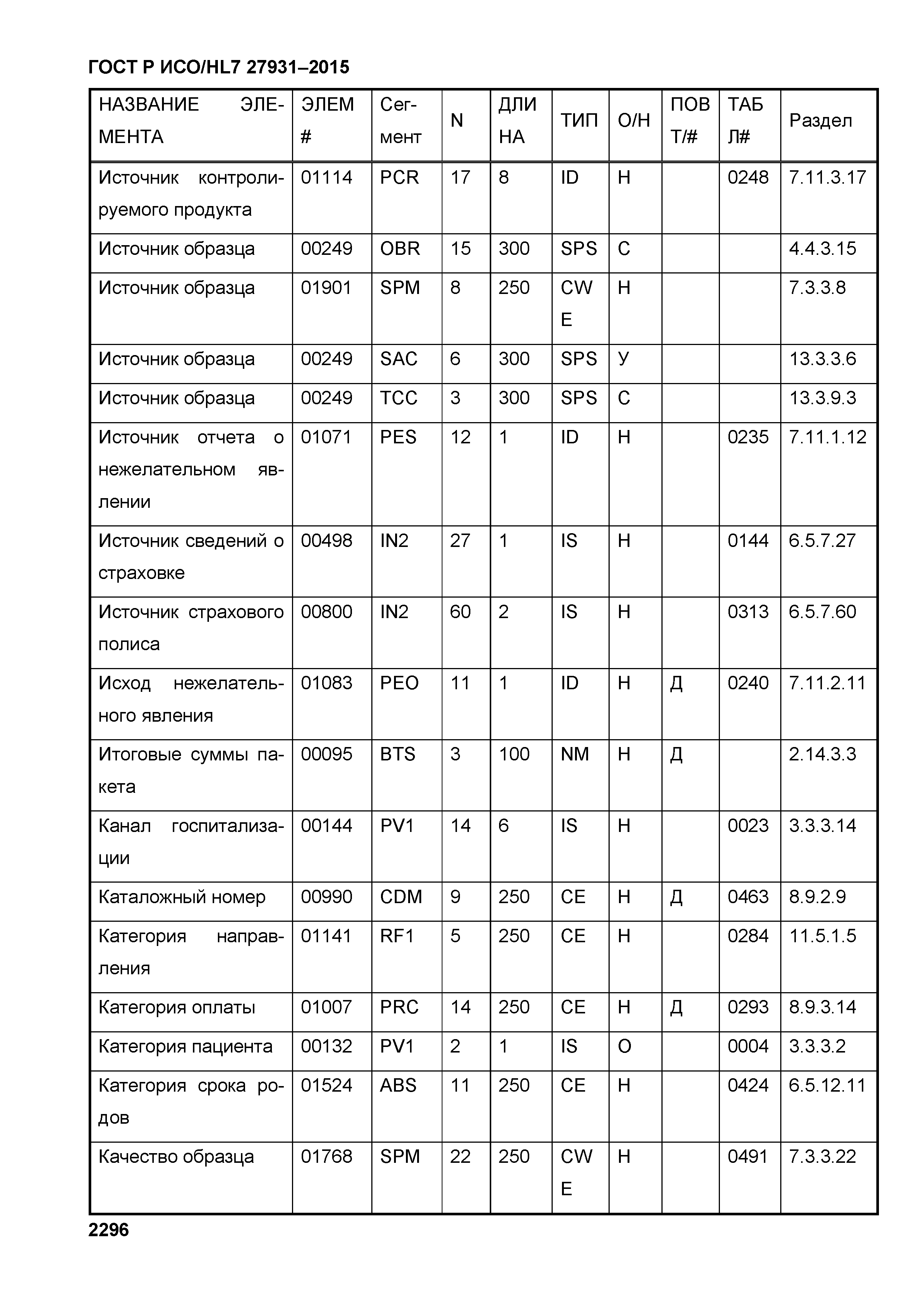 ГОСТ Р ИСО/HL7 27931-2015