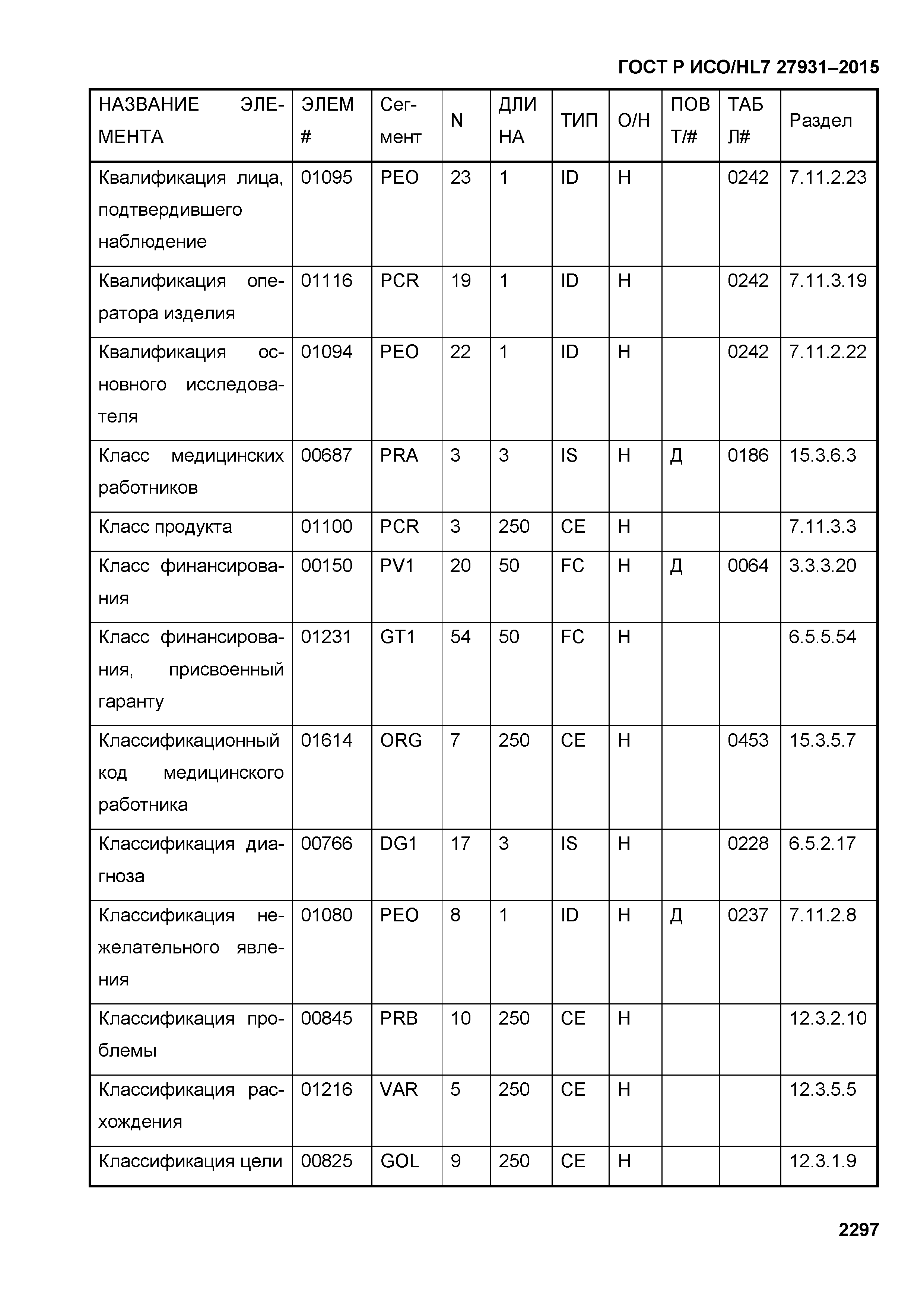 ГОСТ Р ИСО/HL7 27931-2015