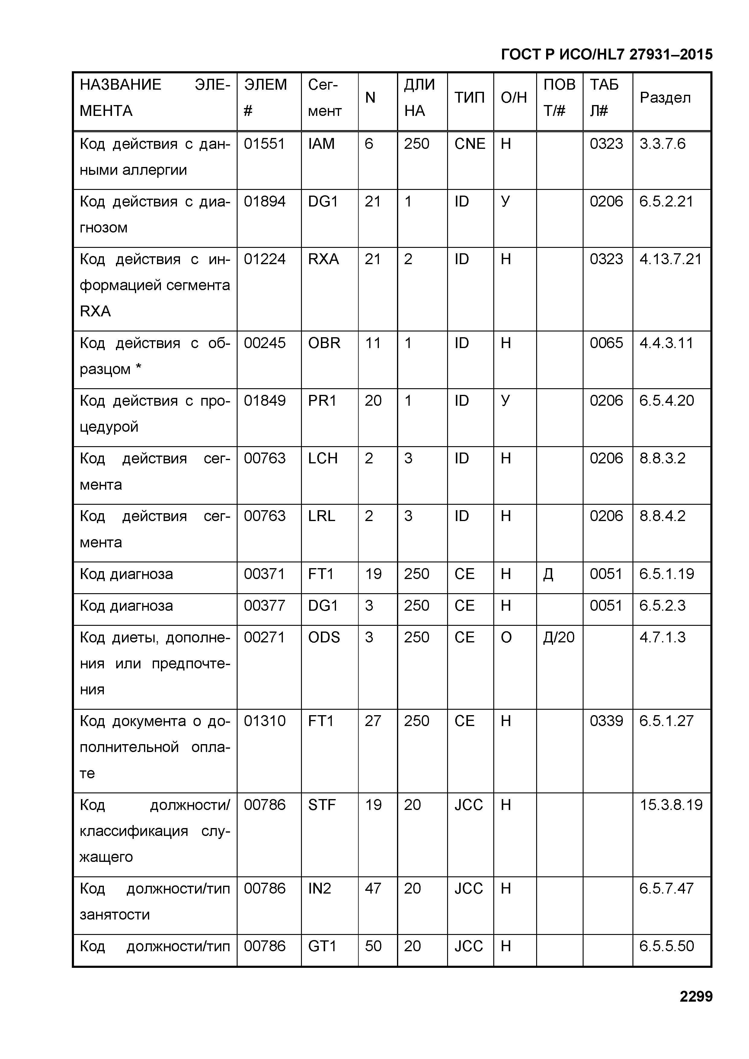 ГОСТ Р ИСО/HL7 27931-2015