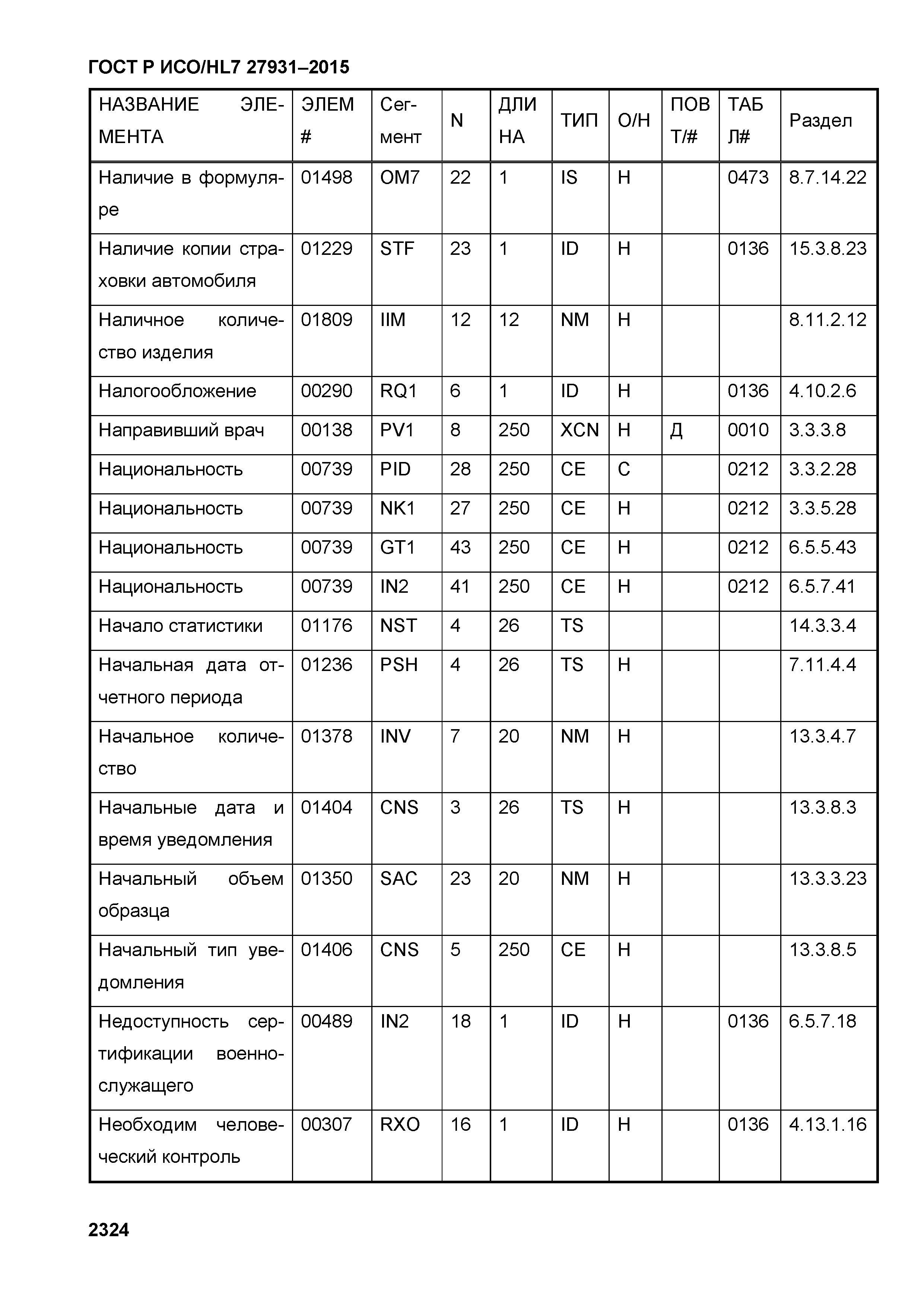 ГОСТ Р ИСО/HL7 27931-2015