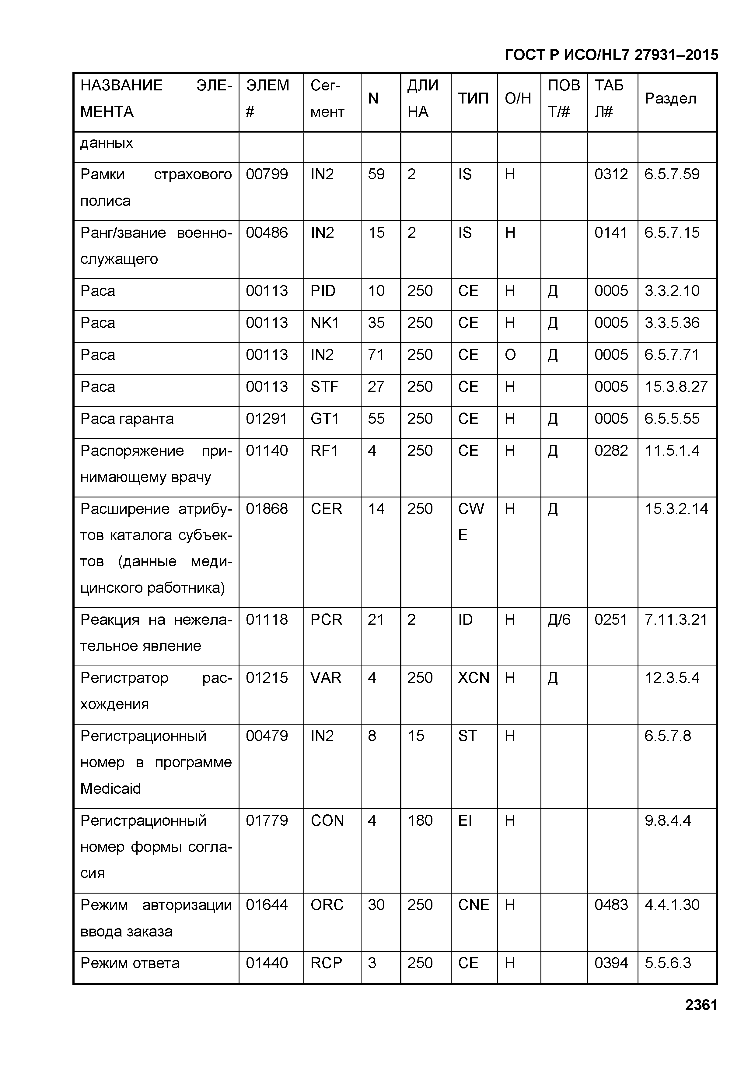 ГОСТ Р ИСО/HL7 27931-2015