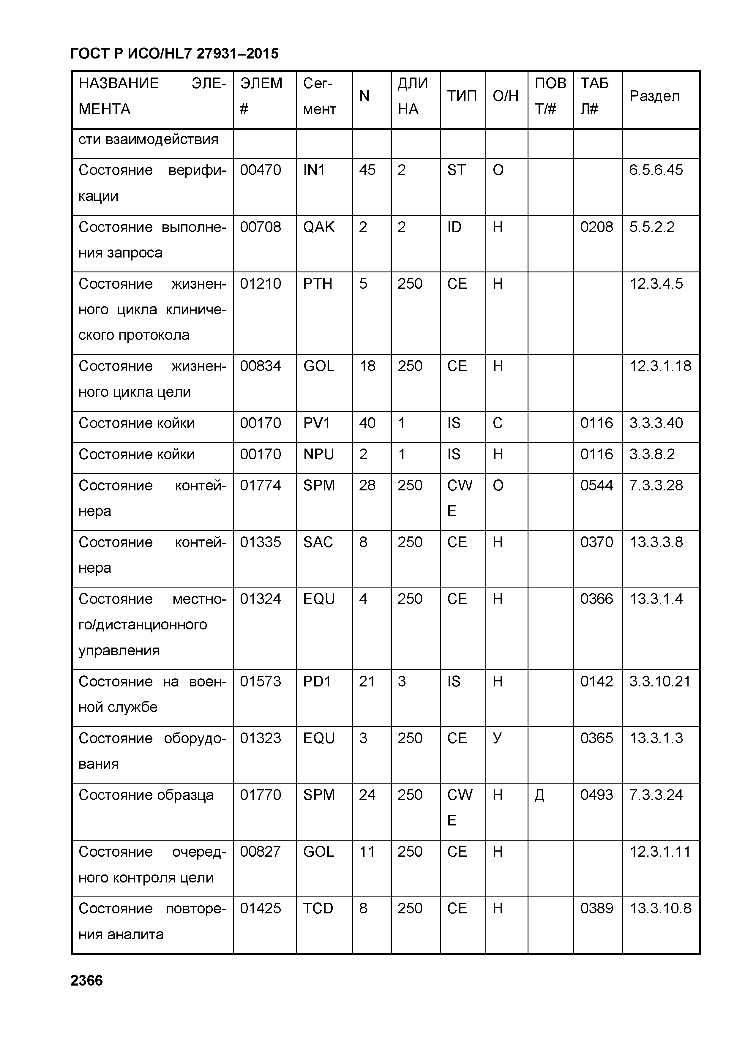 ГОСТ Р ИСО/HL7 27931-2015