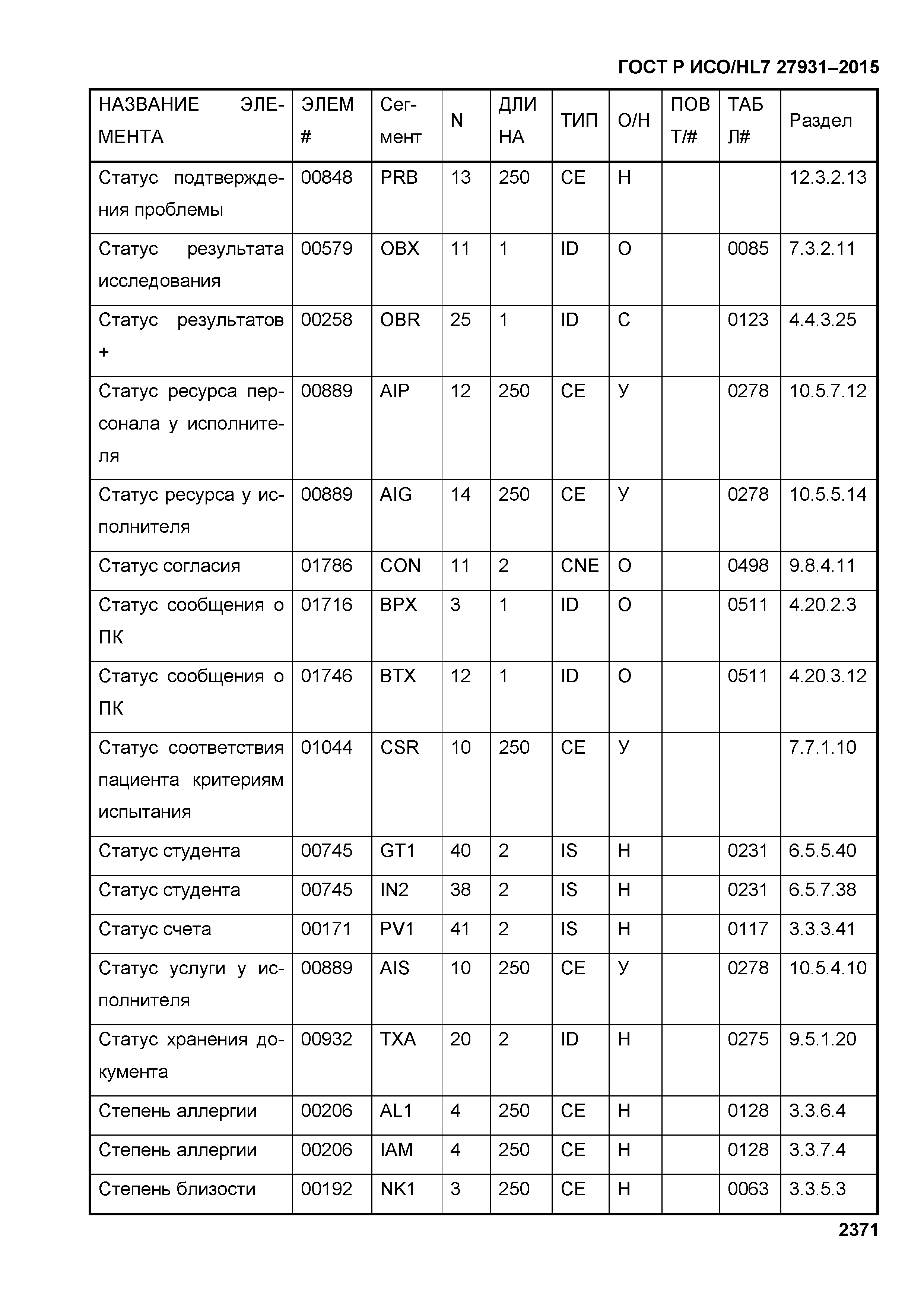 ГОСТ Р ИСО/HL7 27931-2015