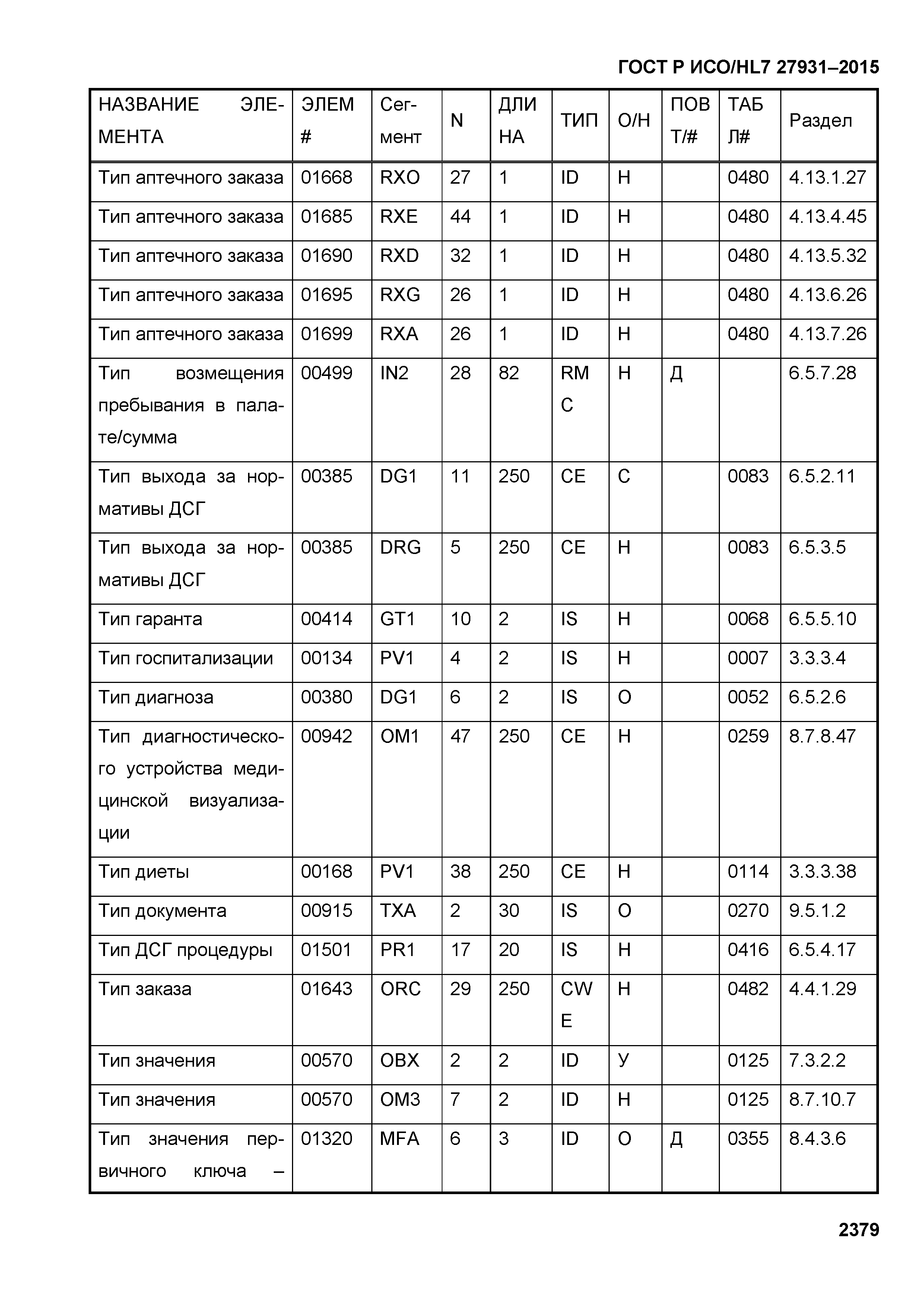 ГОСТ Р ИСО/HL7 27931-2015