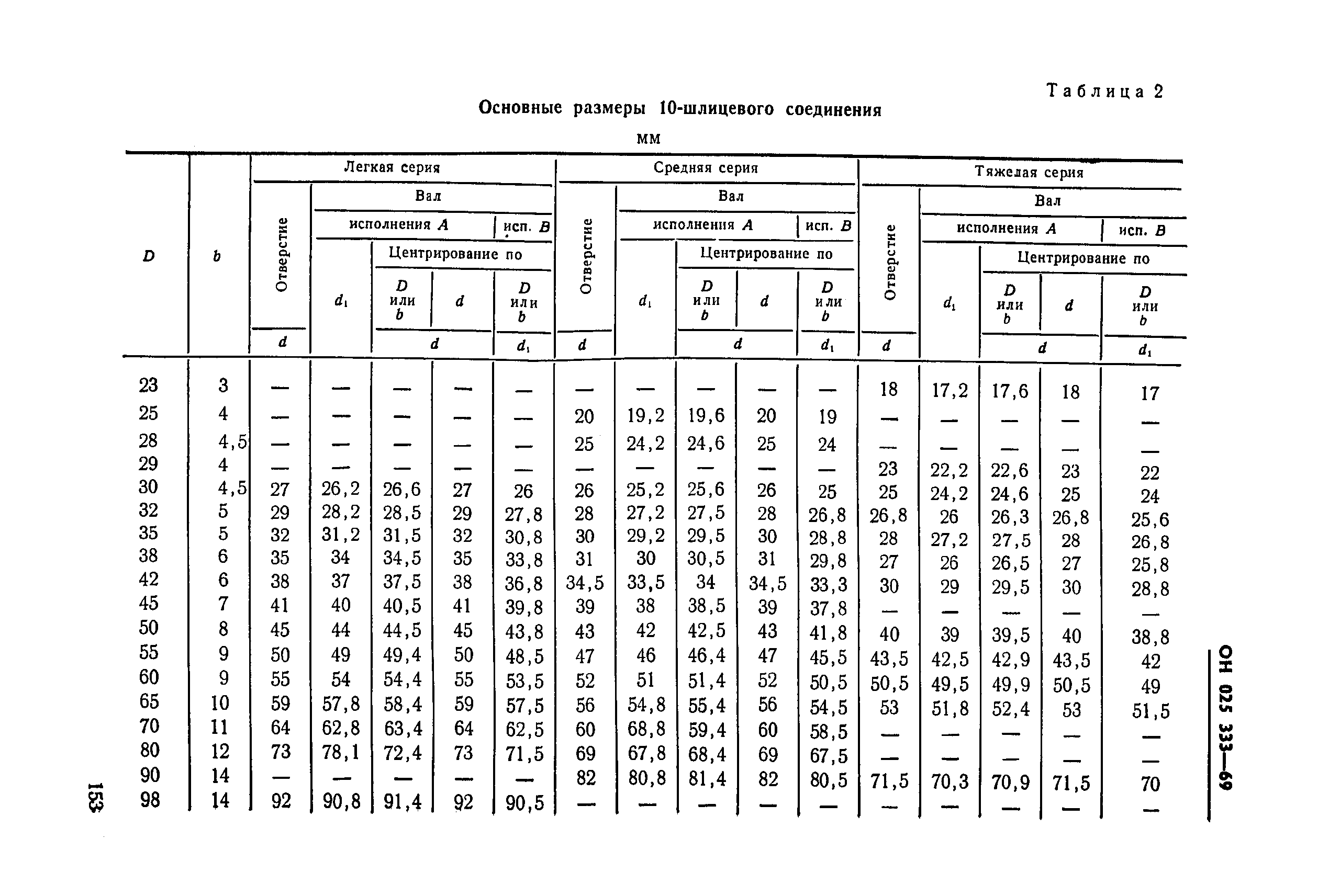 ОН 025 333-69