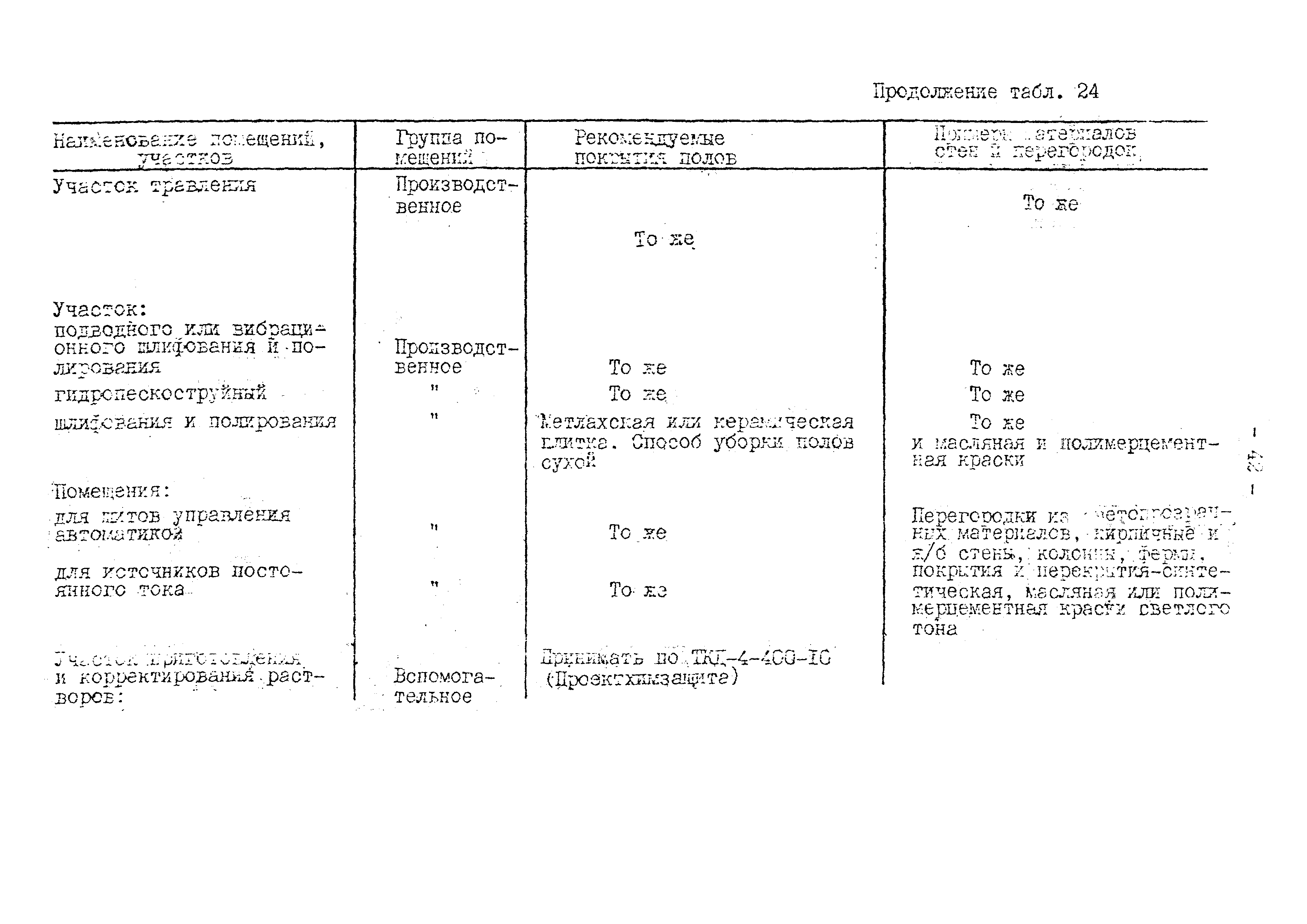 ВНТП 10-79/Минавтопром