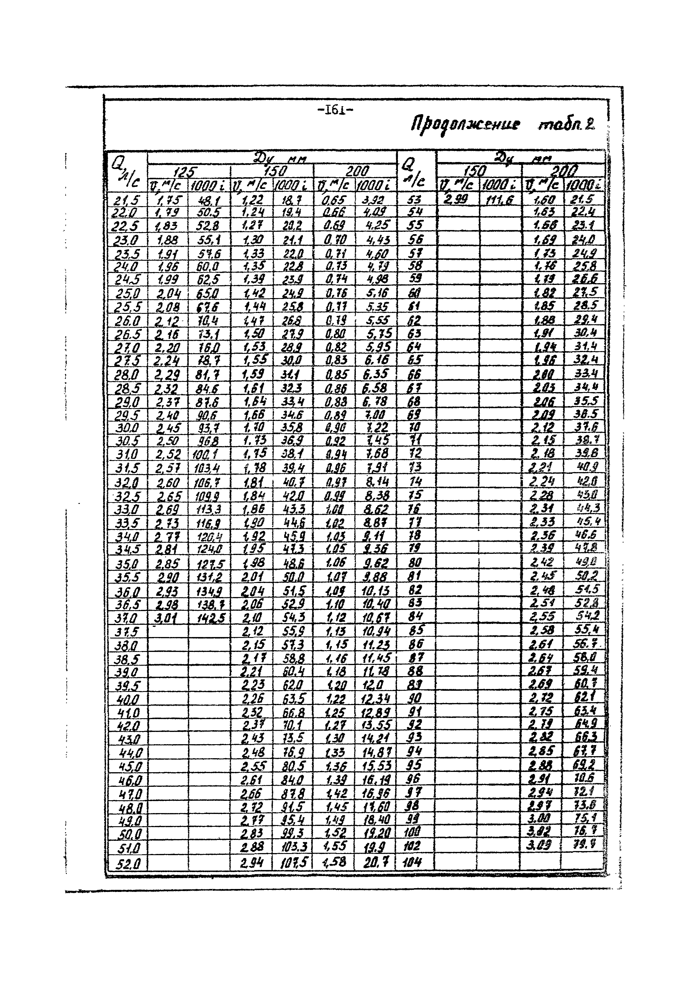 ВНТП 3-86