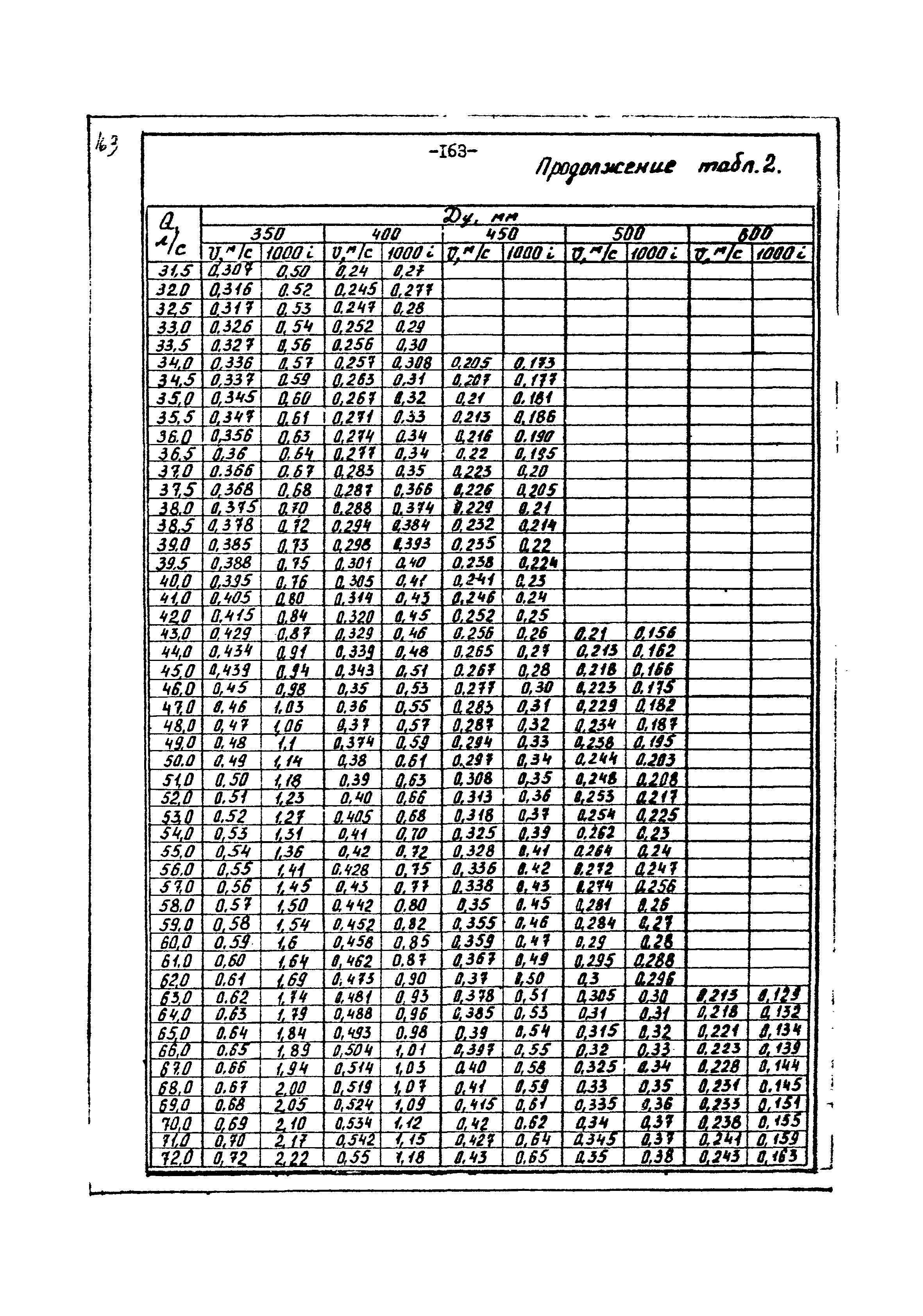 ВНТП 3-86