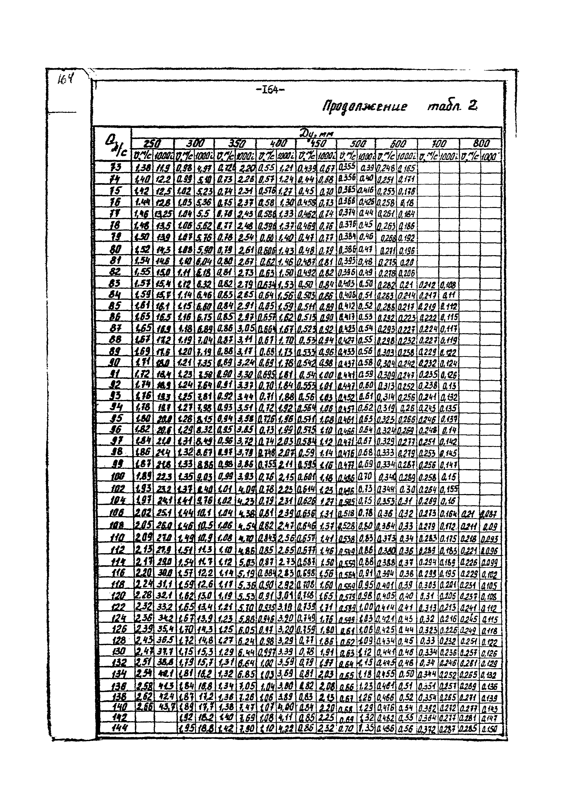 ВНТП 3-86