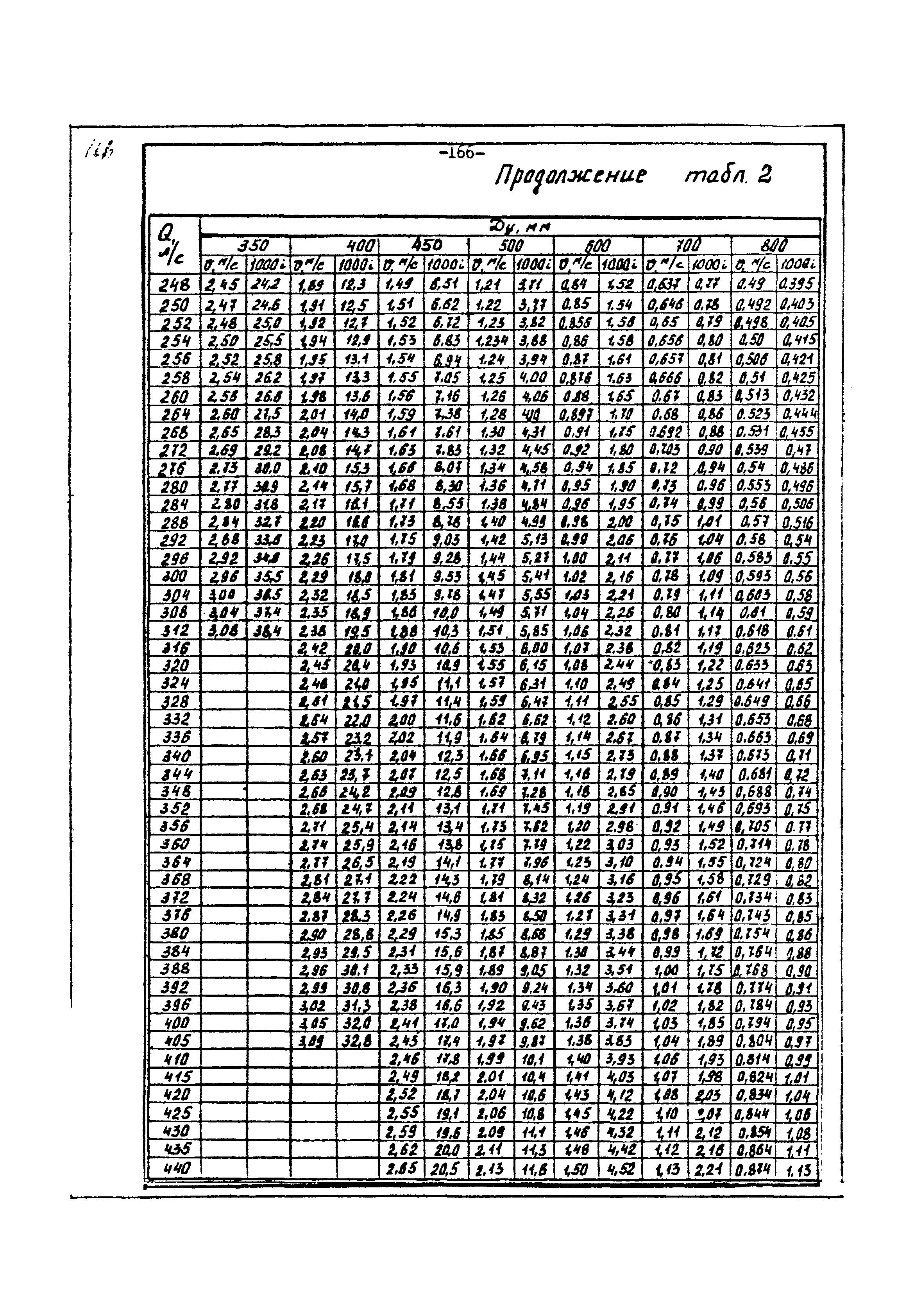 ВНТП 3-86