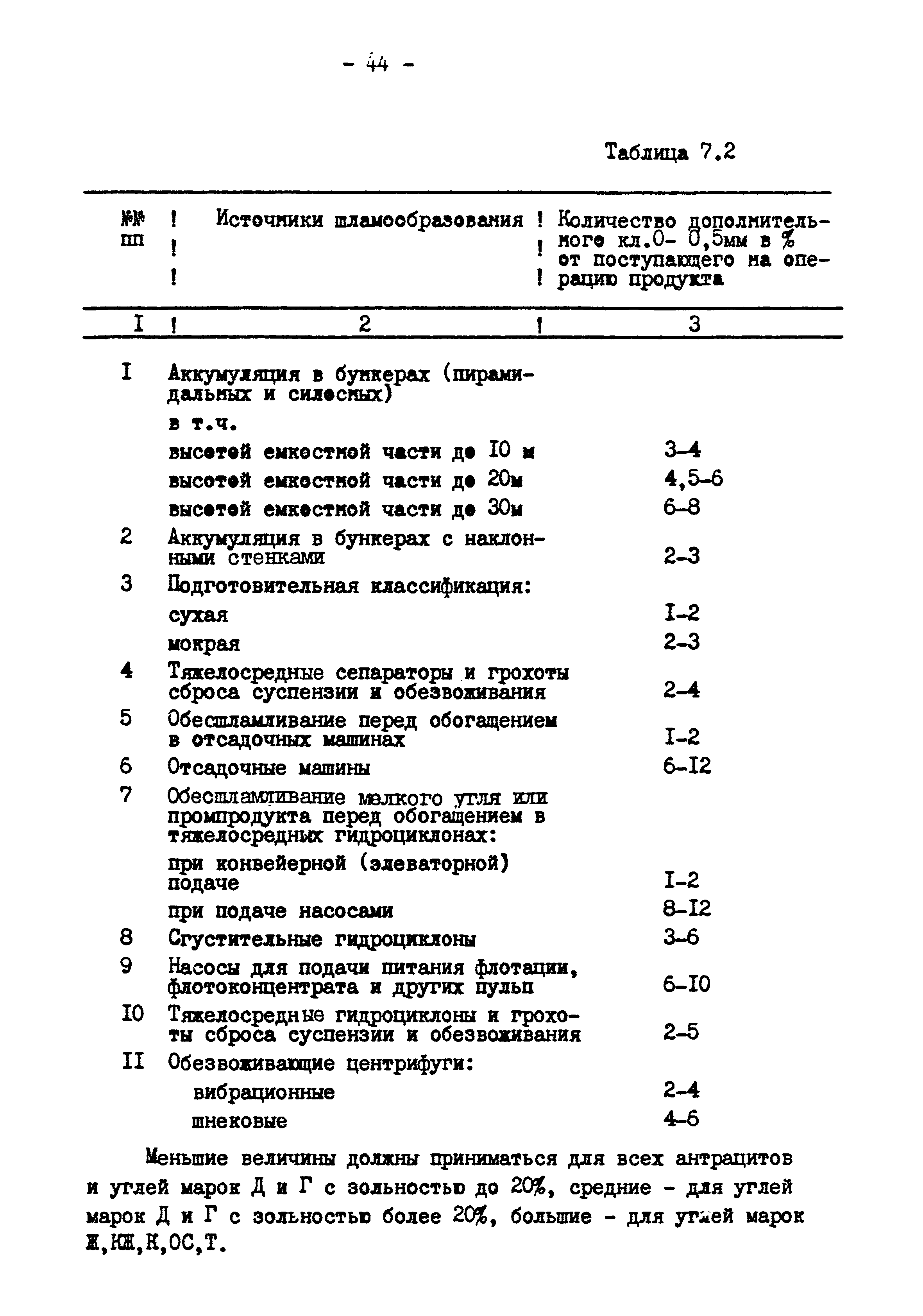 ВНТП 3-86