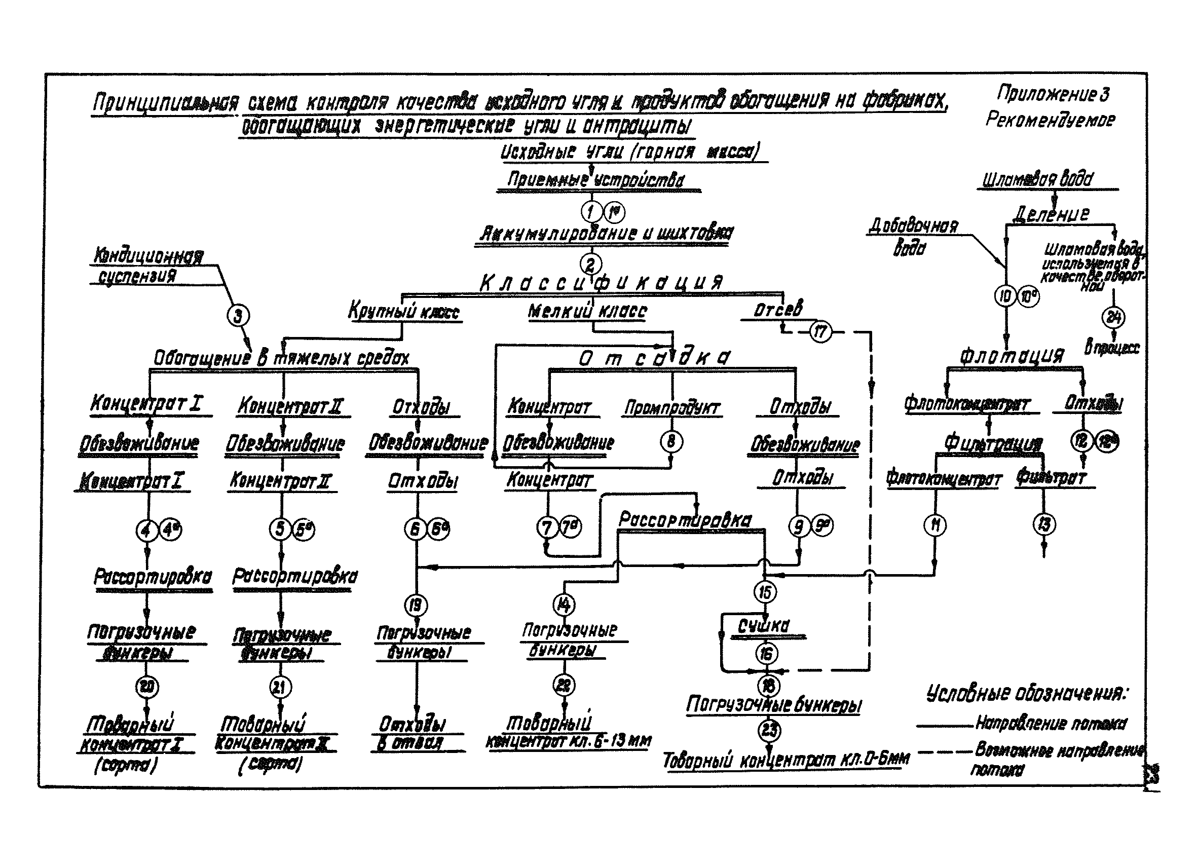 ВНТП 42-84