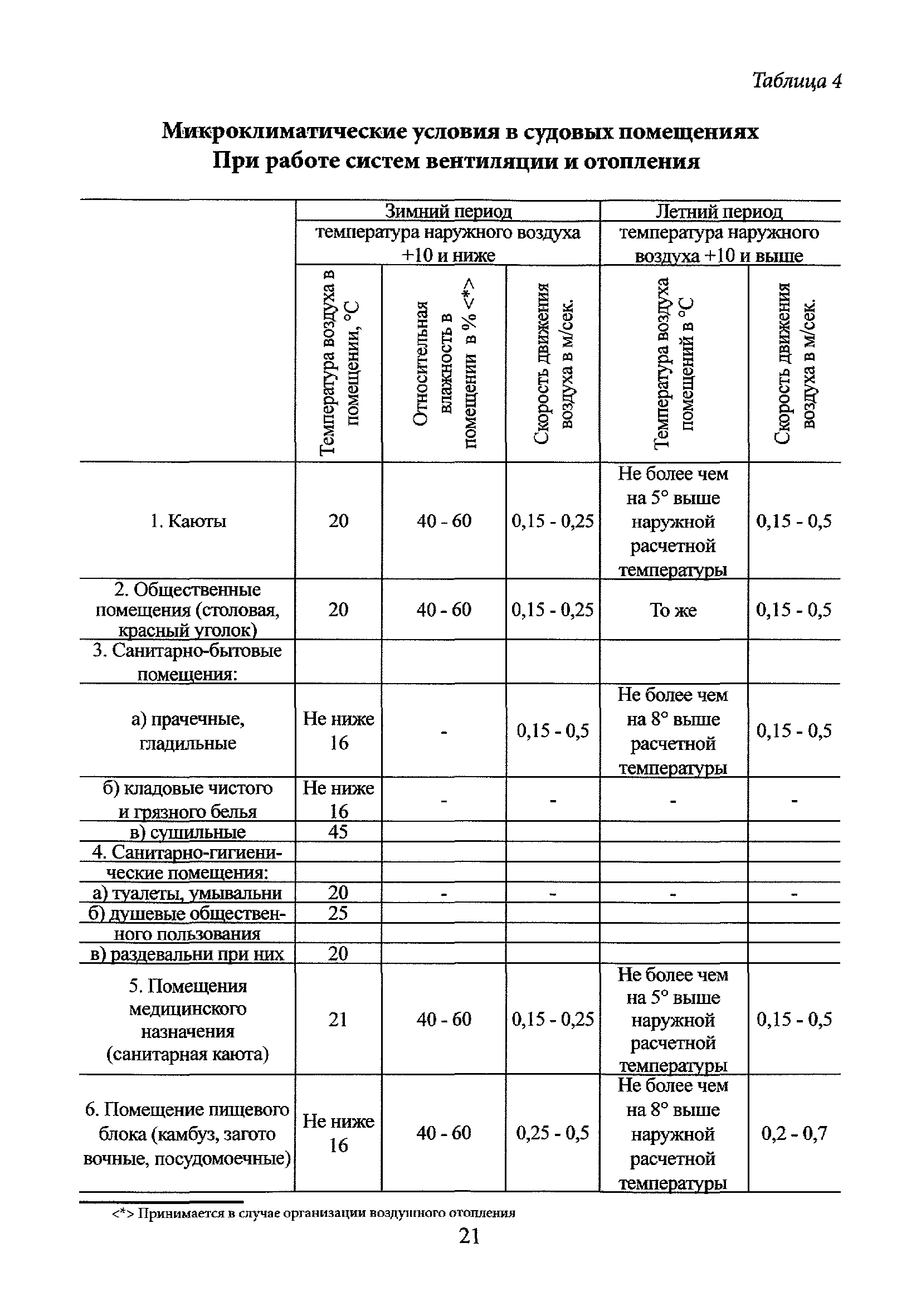 СП 2195-80