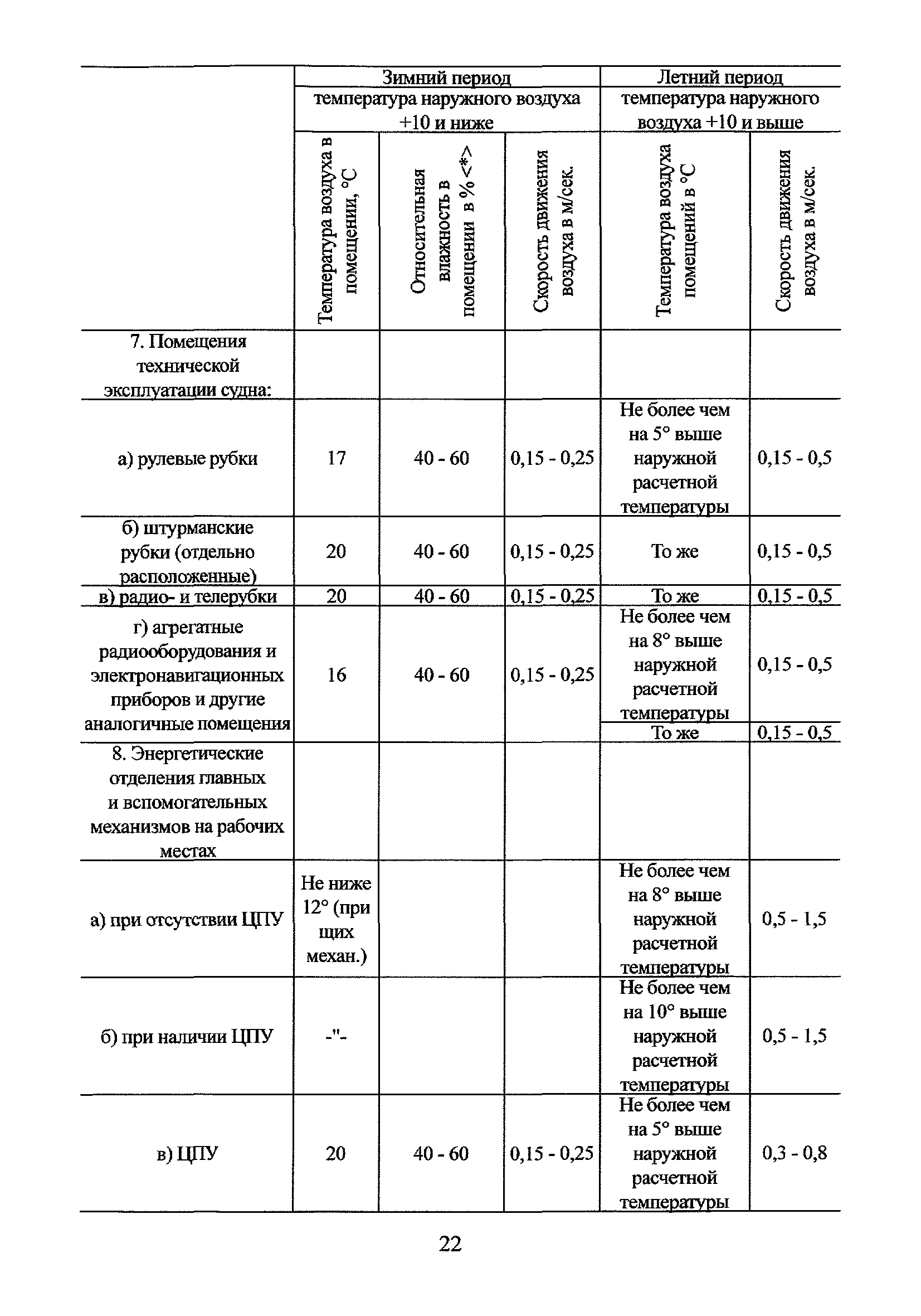 СП 2195-80