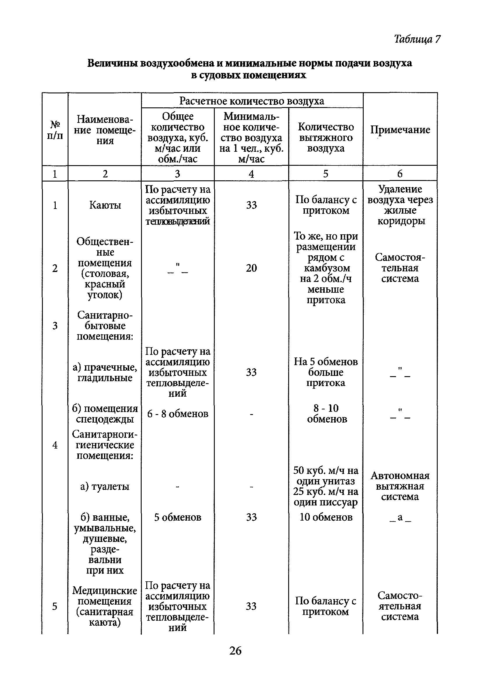 СП 2195-80