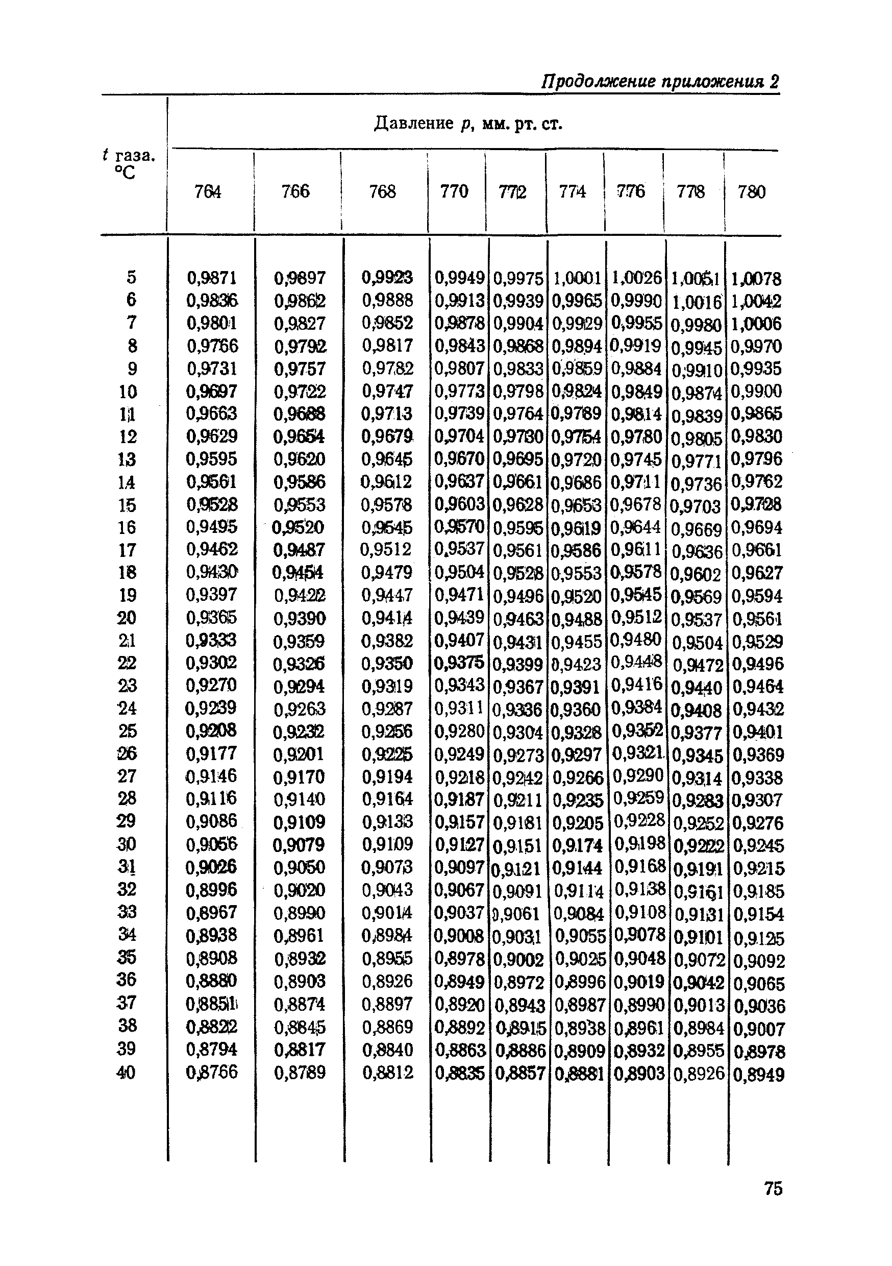 МУ 1393-75