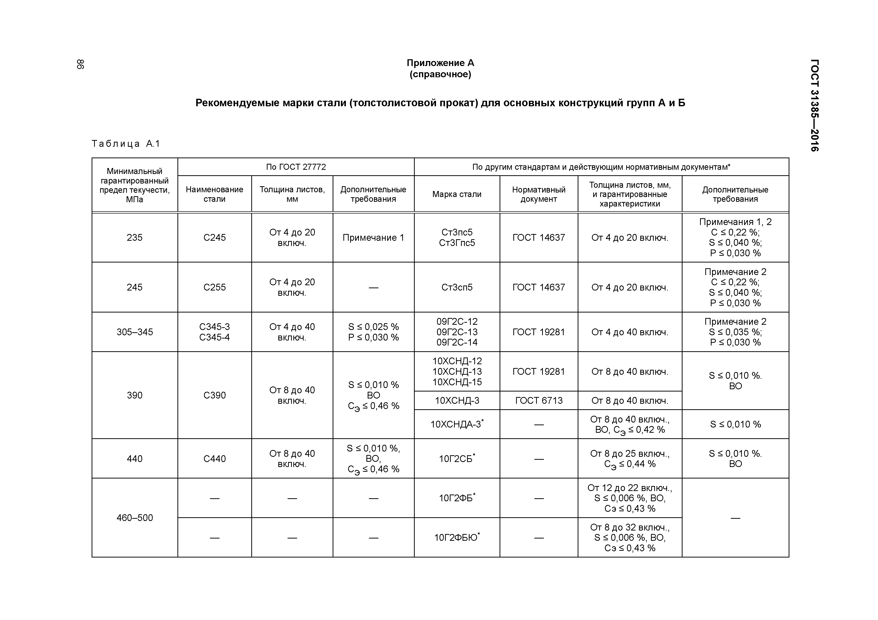 ГОСТ 31385-2016