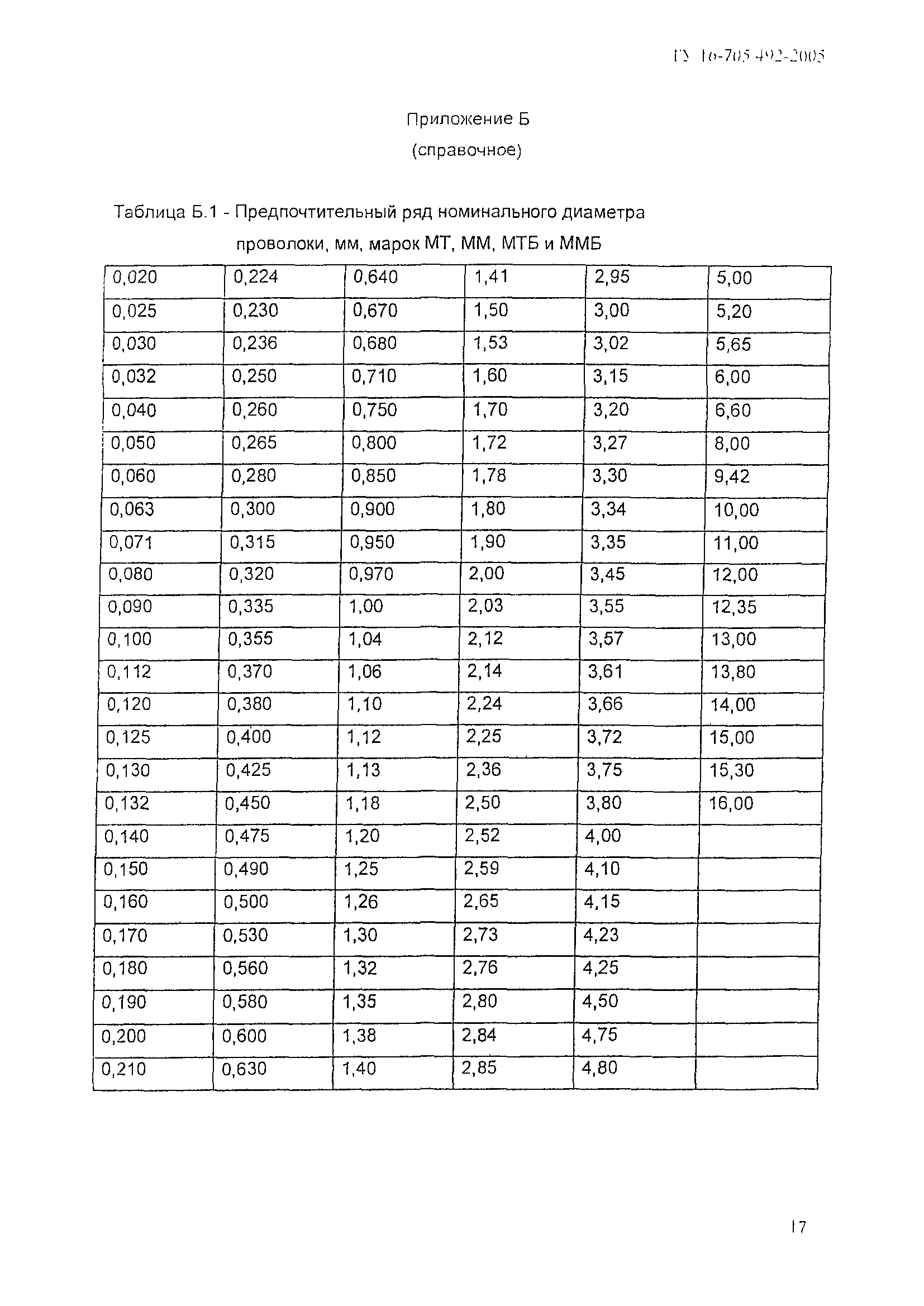 ТУ 16-705.492-2005