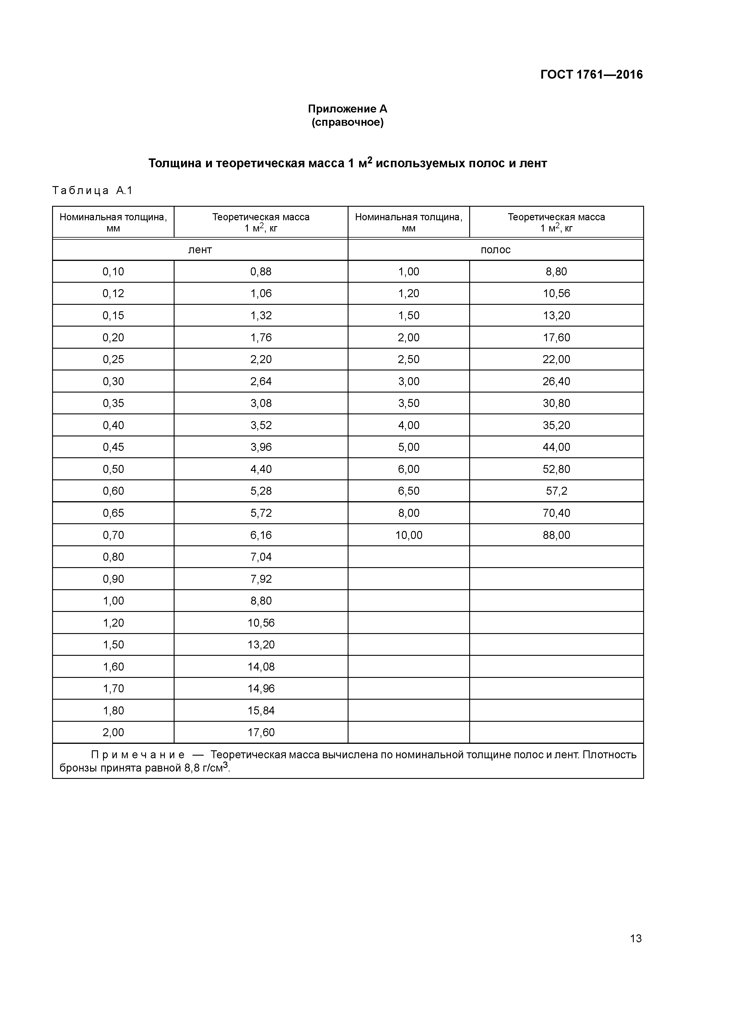 ГОСТ 1761-2016