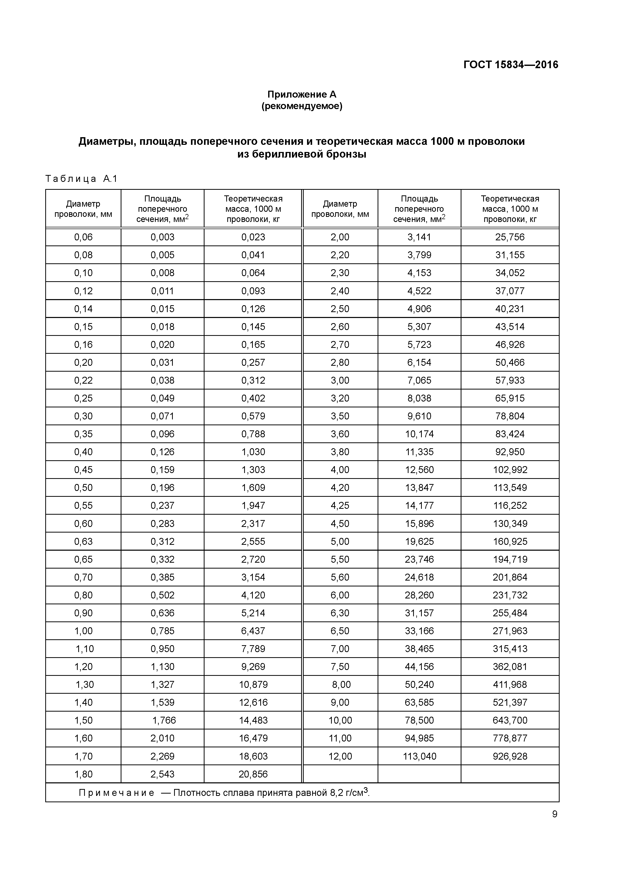 ГОСТ 15834-2016