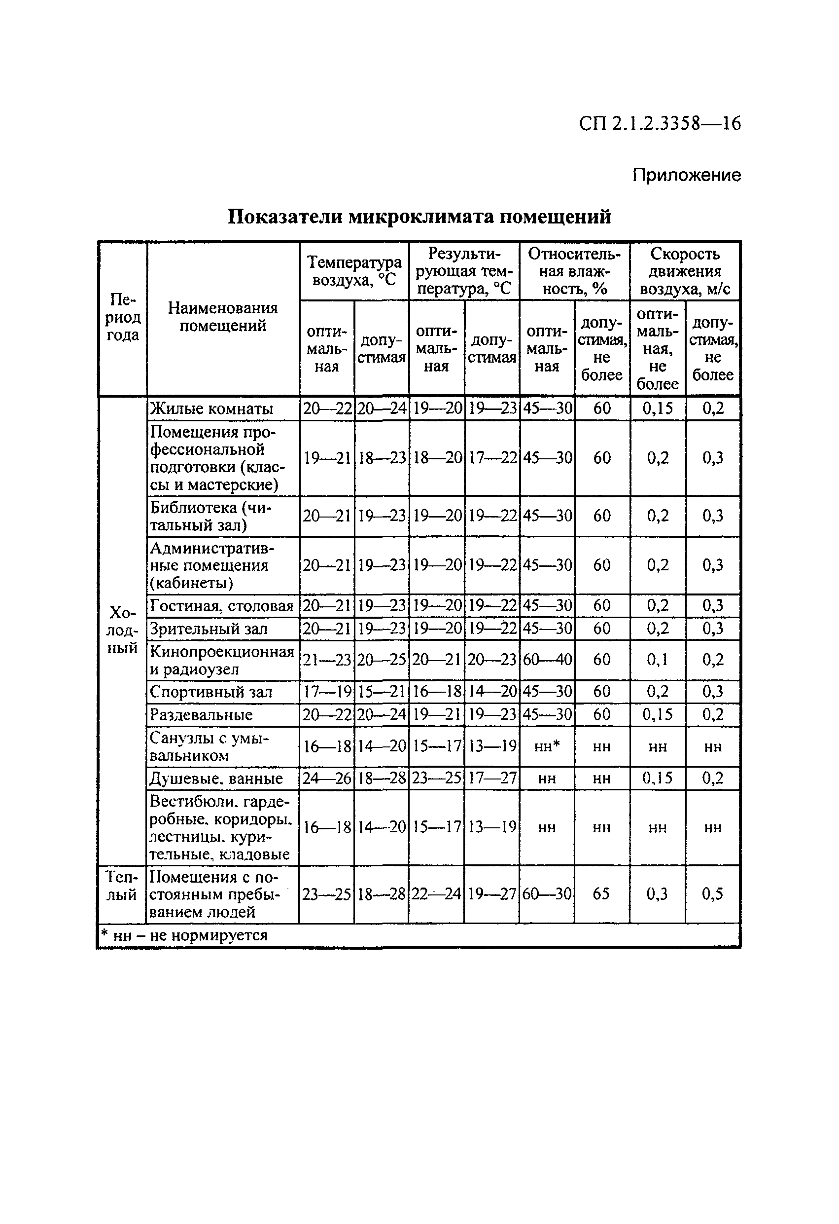 СП 2.1.2.3358-16