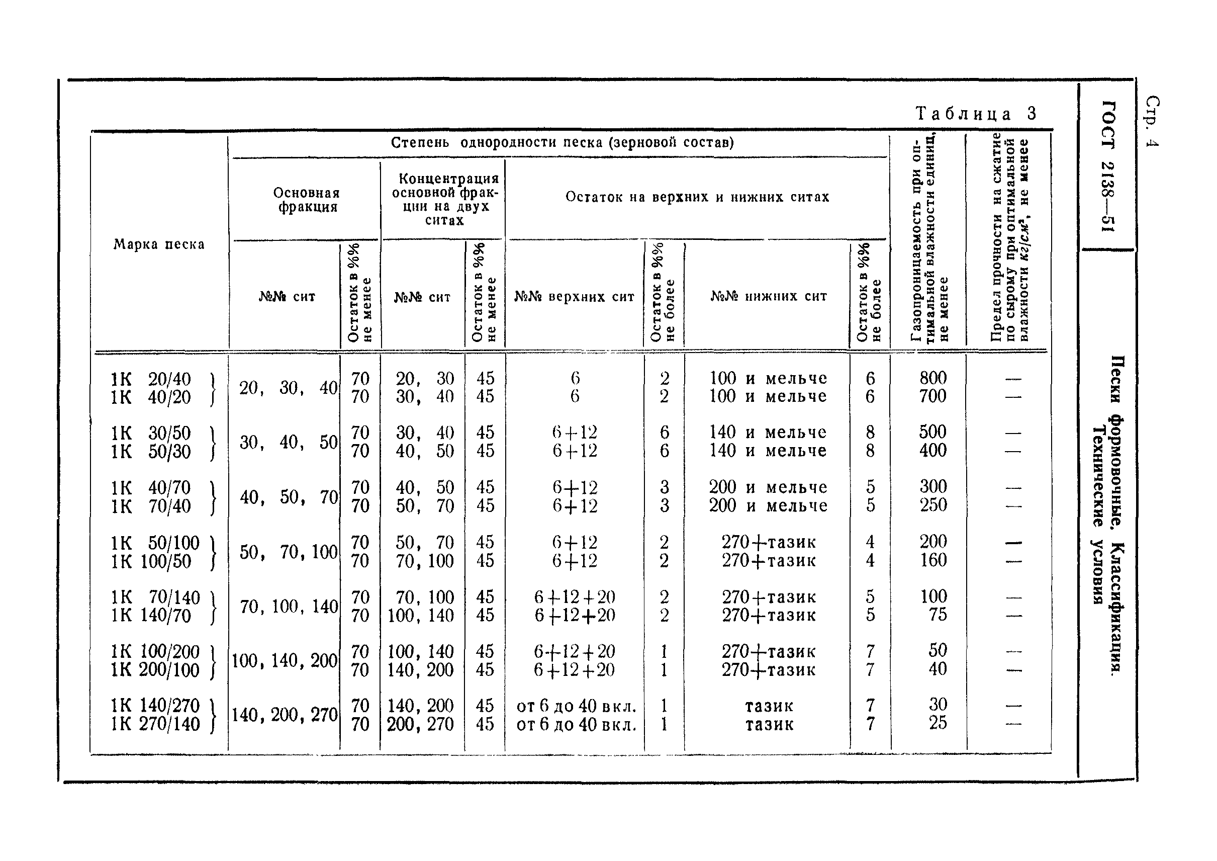 ГОСТ 2138-51