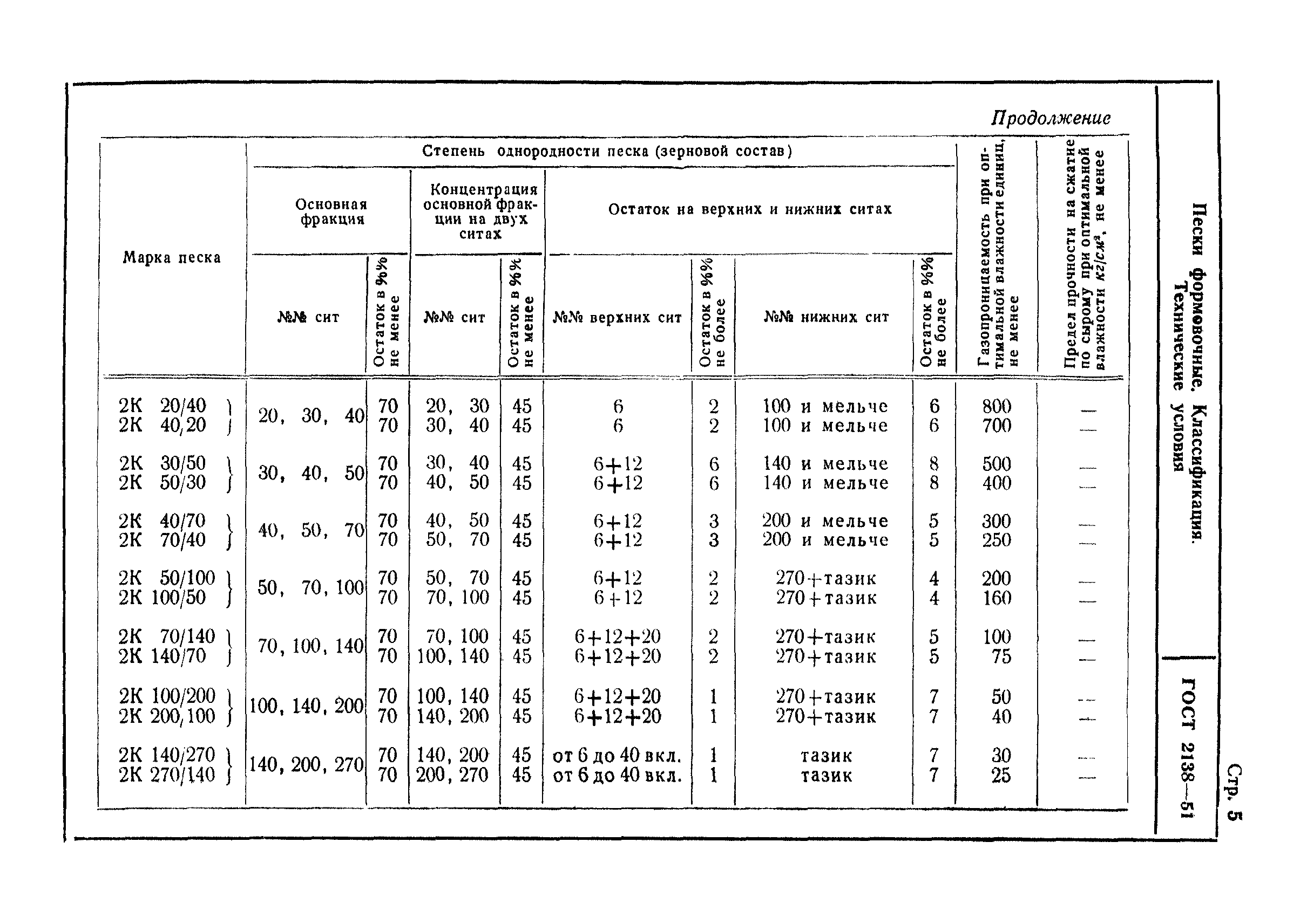 ГОСТ 2138-51