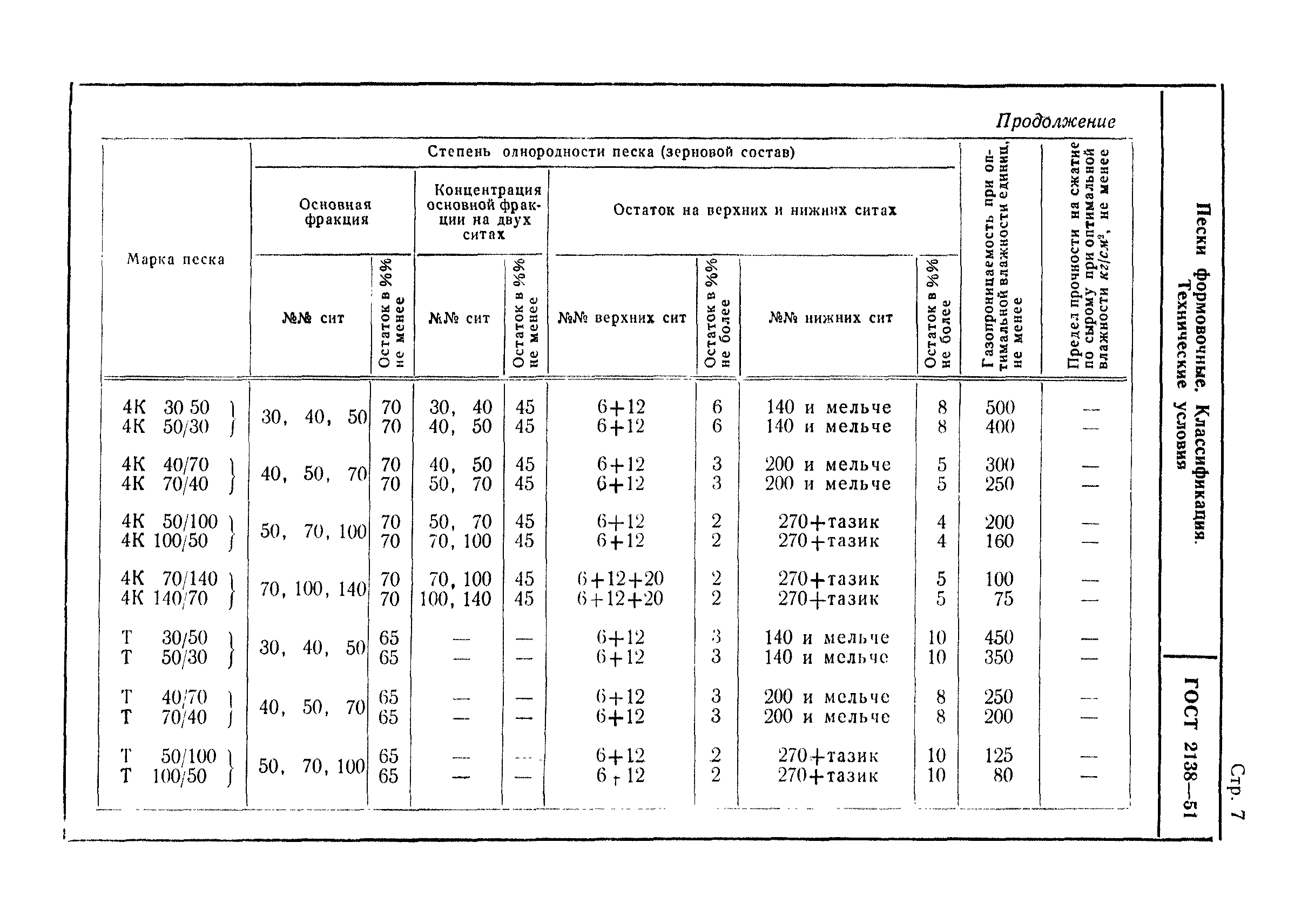 ГОСТ 2138-51