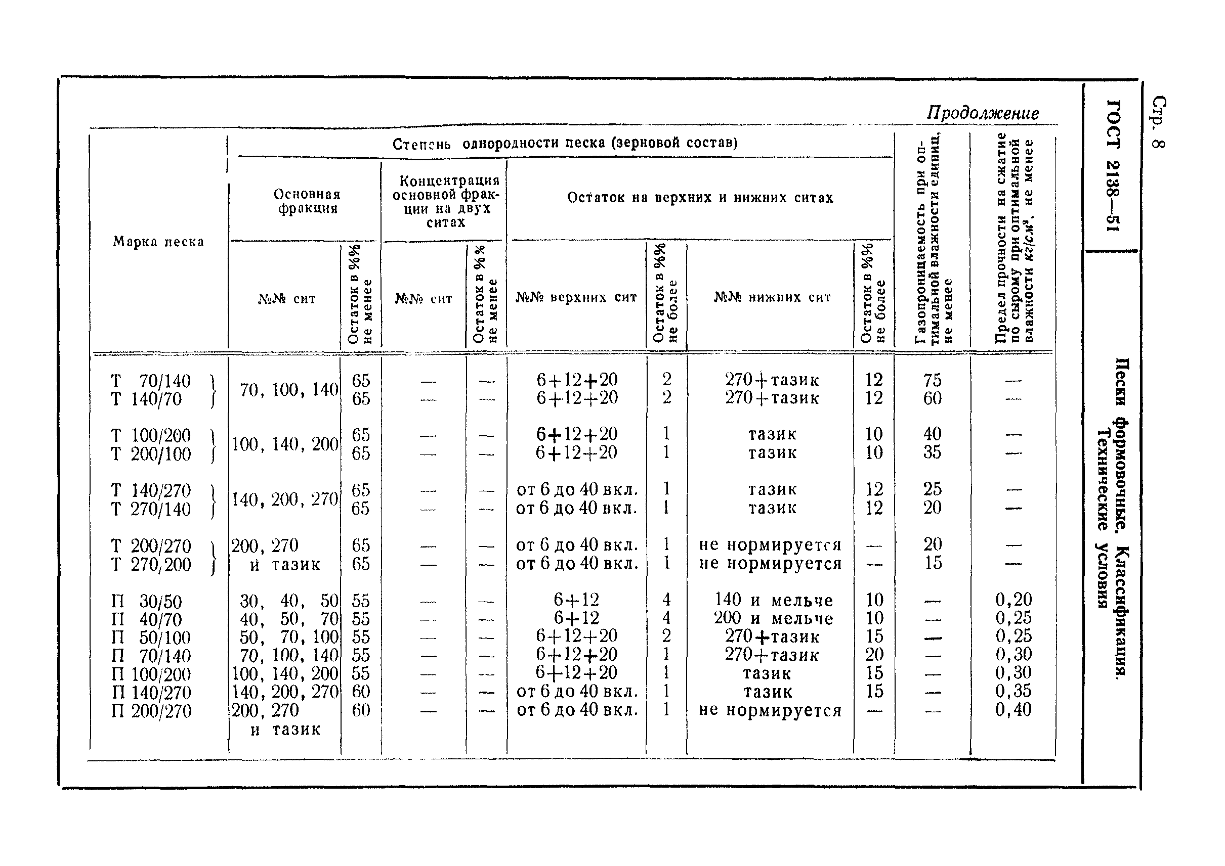 ГОСТ 2138-51