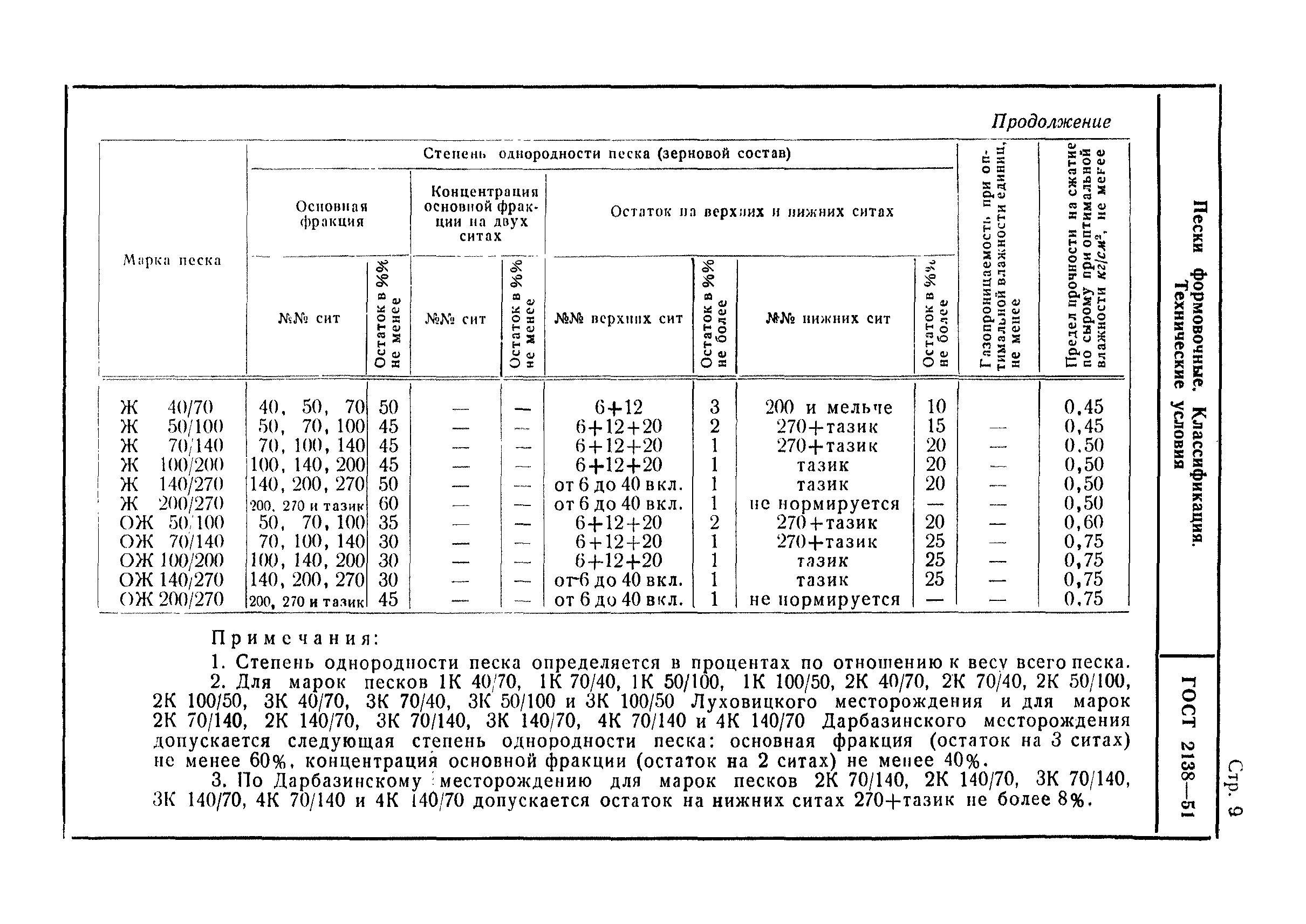 ГОСТ 2138-51