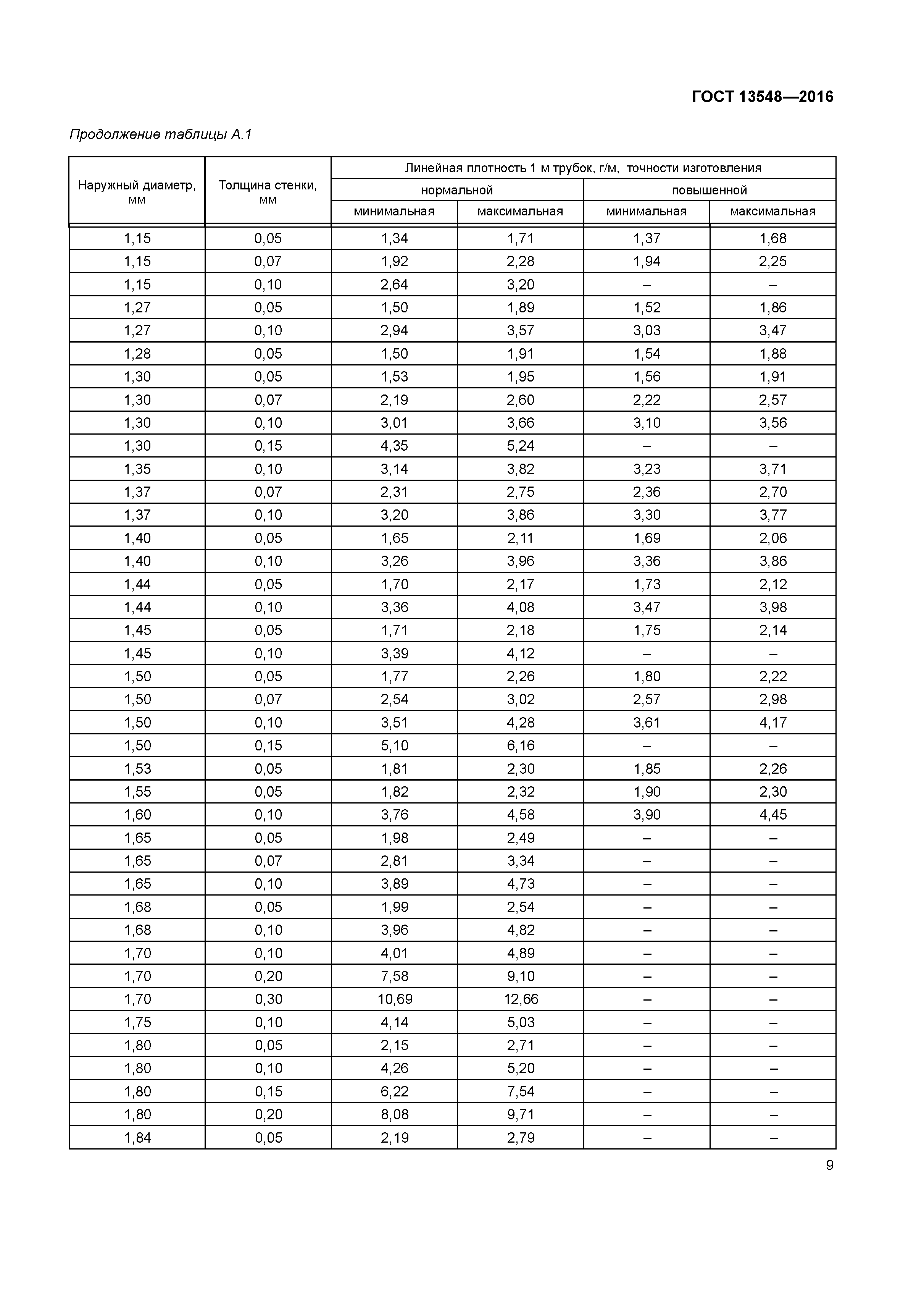 ГОСТ 13548-2016